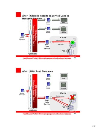 After | Caching Results to Service Calls to
    Backend Systems
                                                  Service             MQ
                                                 Provider




                  (Transform, Route, Retry)
                        ESB Mediation
                                                  Service
                                                 Provider          Legacy


 Service                                                          Cache           Primary
Consumer
                                                                                    Node
                                                            Get(Cachekey)
                                                                                  P
                                                Side-         State Data
                                                Cache
                                               Service
                                                                     Backup
                                                                       Node   B
           Process Flow /
            Orchestration

    Healthcare Portal: Minimizing expensive backend access                            102




    After | With Fault Tolerance

                                                  Service             MQ
                                                 Provider
                  (Transform, Route,, Retry)
                        ESB Mediation




                                                  Service
                                                 Provider          Legacy


 Service                                                          Cache

                                                                                  X
Consumer                                                                          Primary
                                                                                    Node
                                                            Get(Cachekey)
                                                                                  P
                                                Side-         State Data
                                                Cache
                                               Service
                                                                     Backup
                                                                       Node   B
           Process Flow /
            Orchestration

    Healthcare Portal: Minimizing expensive backend access                            103




                                                                                            45
 