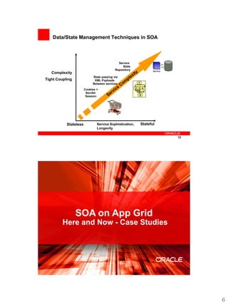 Data/State Management Techniques in SOA



                                             Service
                                               State
                                           Repository                 Service
   Complexity
                            State passing via
Tight Coupling               XML Payloads
                            Between services               1

                                                         2 3 4
                       Cookies +
                        Servlet
                                                           5
                        Session




           Stateless           Service Sophistication,         Stateful
                               Longevity

                                                                                12




                 SOA on App Grid
         Here and Now - Case Studies




                                                                                13




                                                                                     6
 