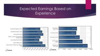 Expected Earnings Based on
       Experience
 