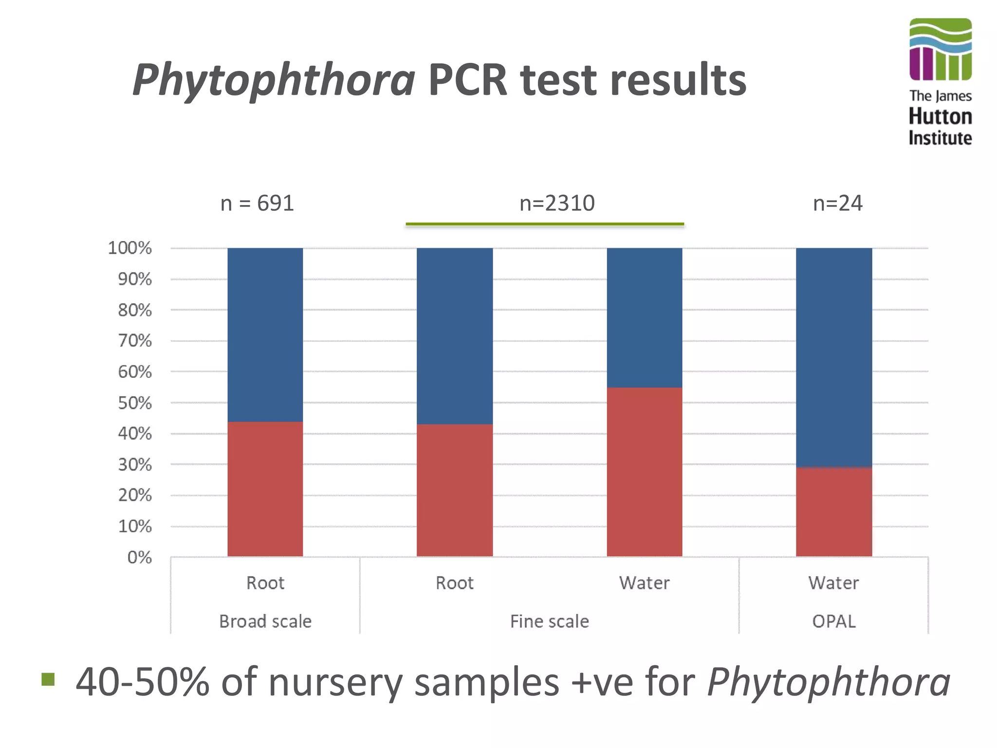 Phytophthora PCR test results
 40-50% of nursery samples +ve for Phytophthora
n = 691 n=2310 n=24
 