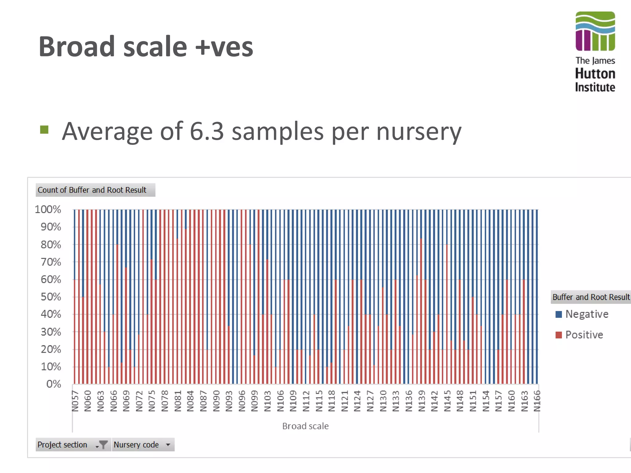 Broad scale +ves
 Average of 6.3 samples per nursery
 