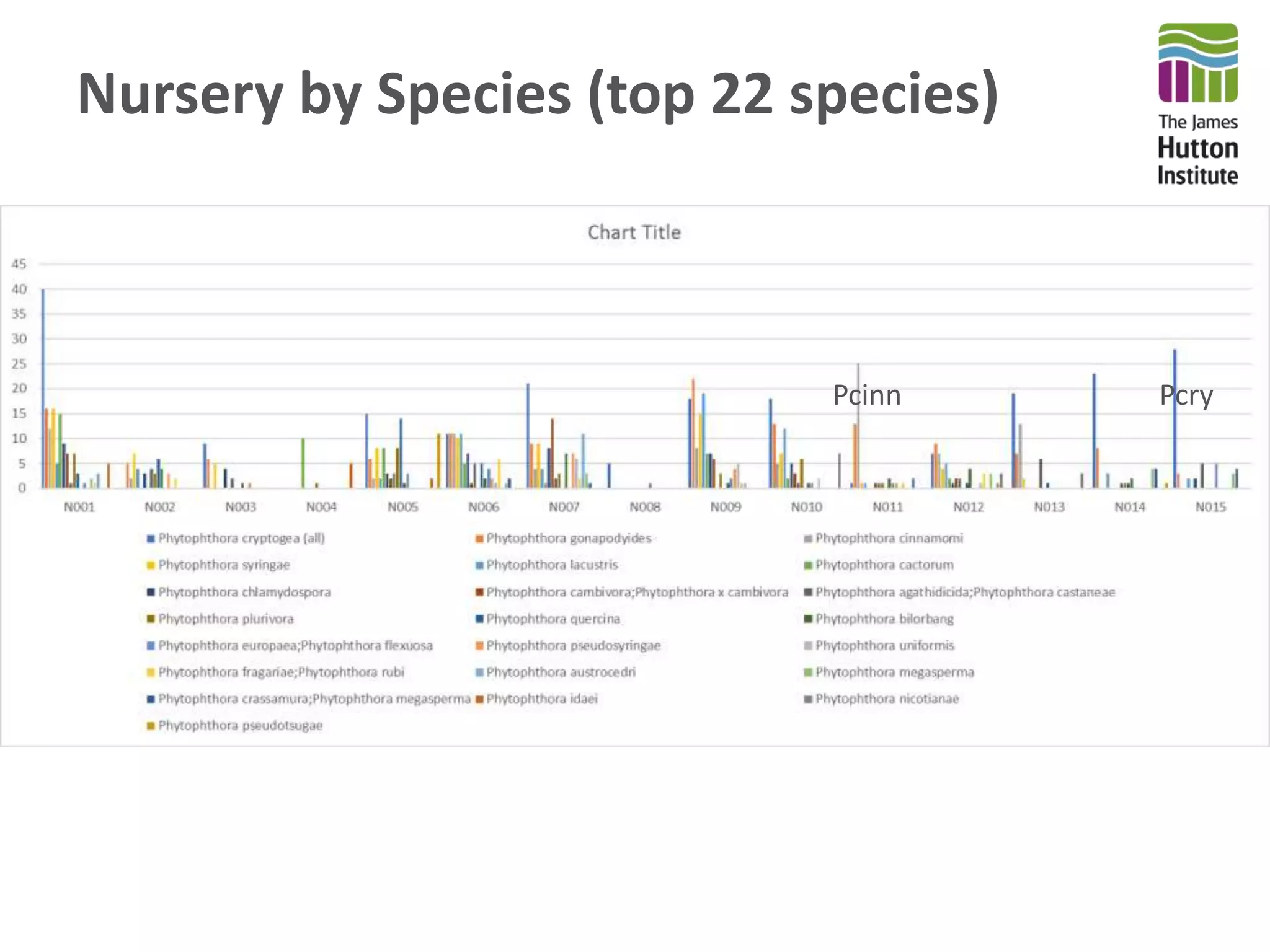 Nursery by Species (top 22 species)
PcryPcinn
 