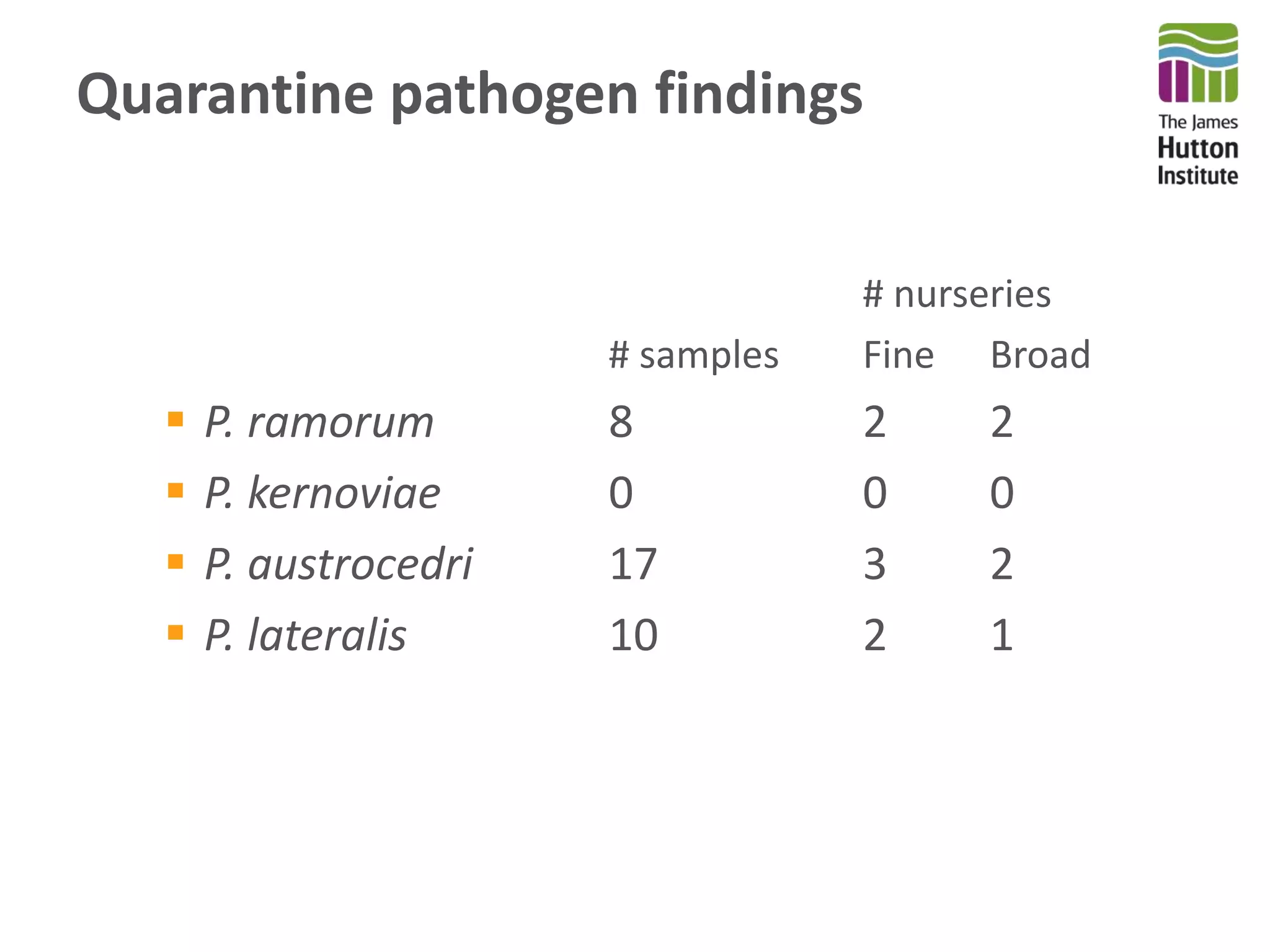 Quarantine pathogen findings
# nurseries
# samples Fine Broad
 P. ramorum 8 2 2
 P. kernoviae 0 0 0
 P. austrocedri 17 3 2
 P. lateralis 10 2 1
 