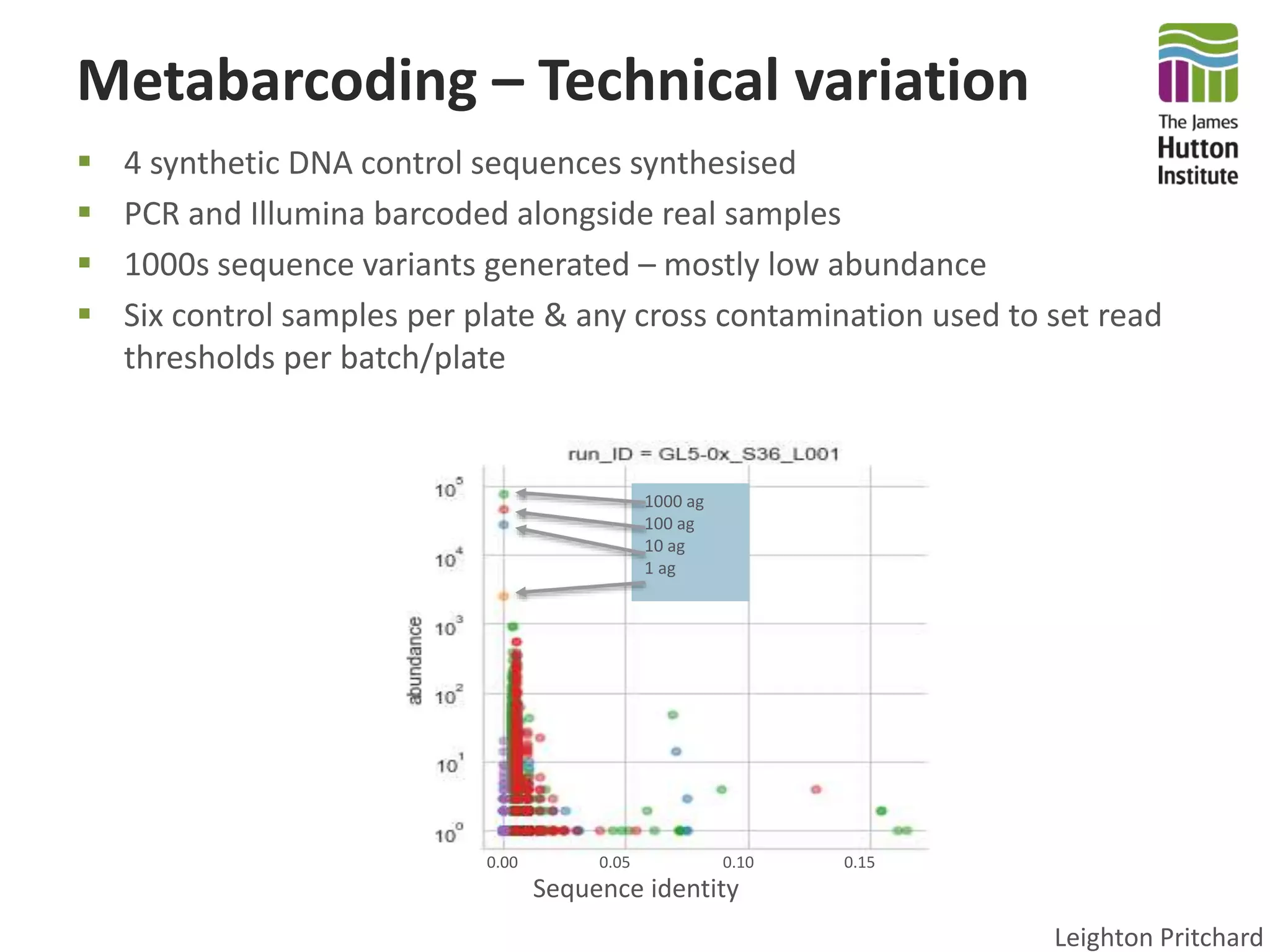 Metabarcoding – Technical variation
 4 synthetic DNA control sequences synthesised
 PCR and Illumina barcoded alongside real samples
 1000s sequence variants generated – mostly low abundance
 Six control samples per plate & any cross contamination used to set read
thresholds per batch/plate
Leighton Pritchard
1000 ag
100 ag
10 ag
1 ag
Sequence identity
0.00 0.05 0.10 0.15
 