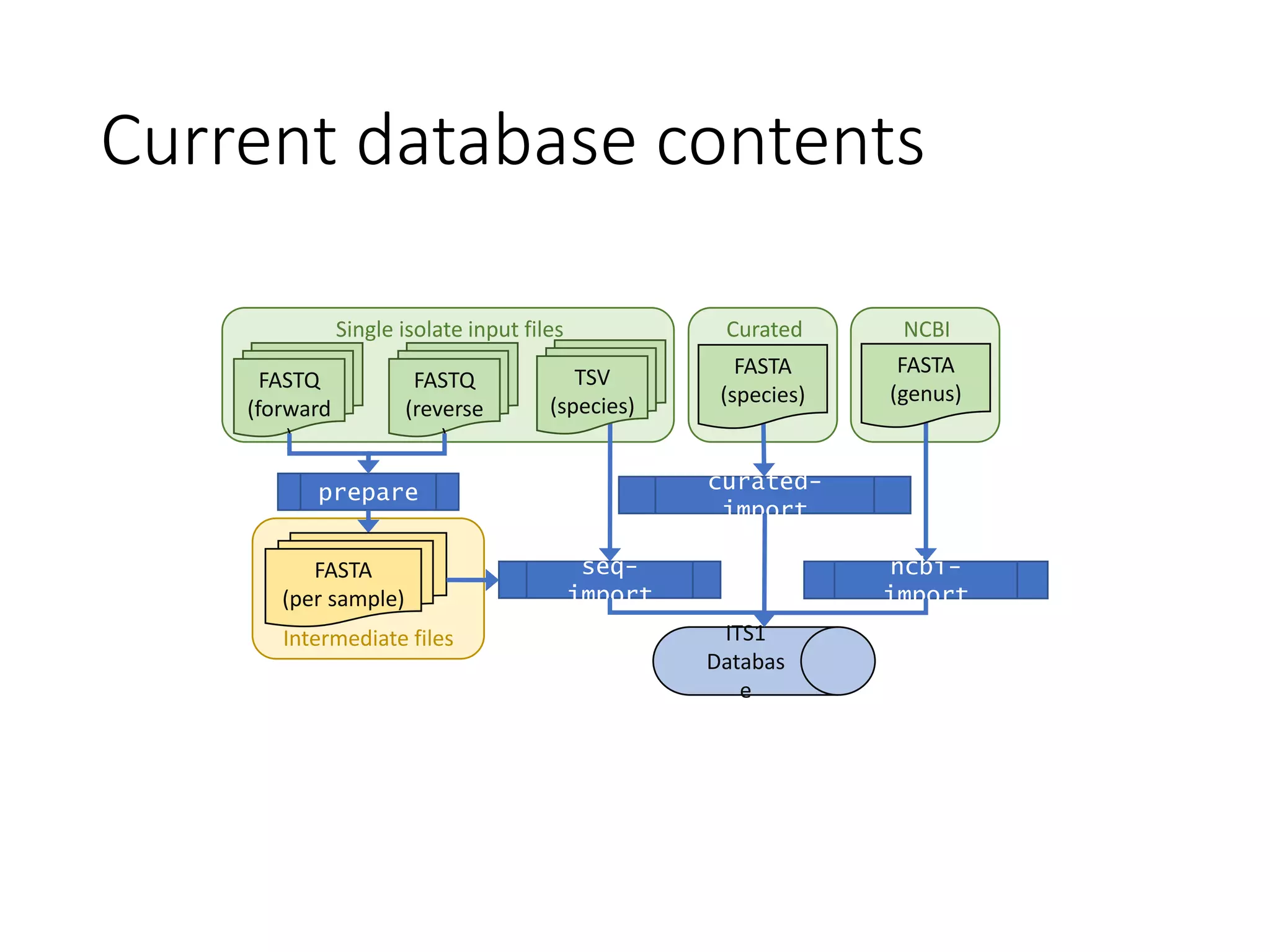 Current database contents
NCBI
search
CuratedSingle isolate input files
Intermediate files
FASTQ
(forward
)
FASTQ
(reverse
)
prepare curated-
import
ITS1
Databas
e
FASTA
(per sample)
ncbi-
import
seq-
import
FASTA
(genus)
TSV
(species)
FASTA
(species)
 