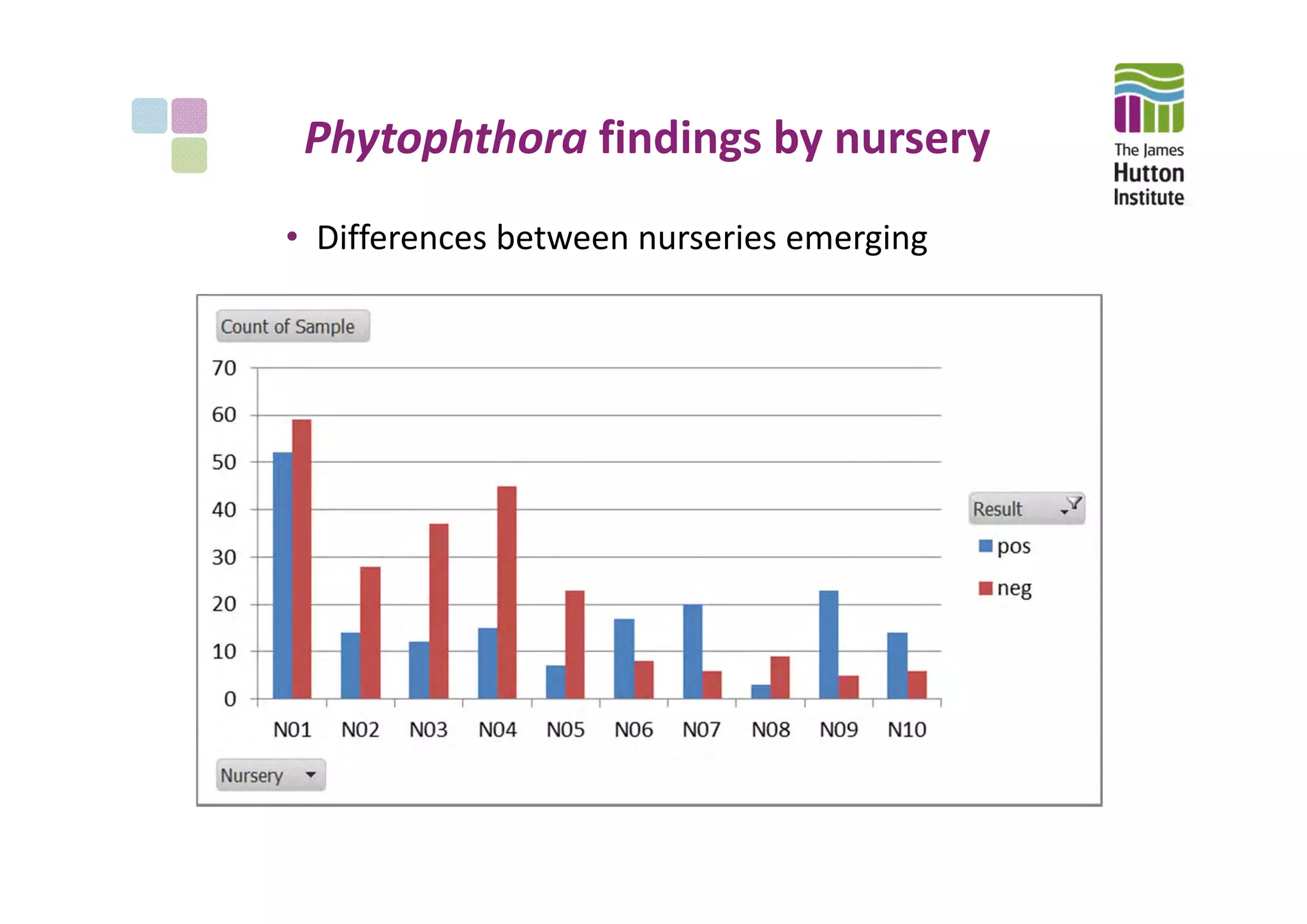 Phytophthora findings by nursery
• Differences between nurseries emerging
 