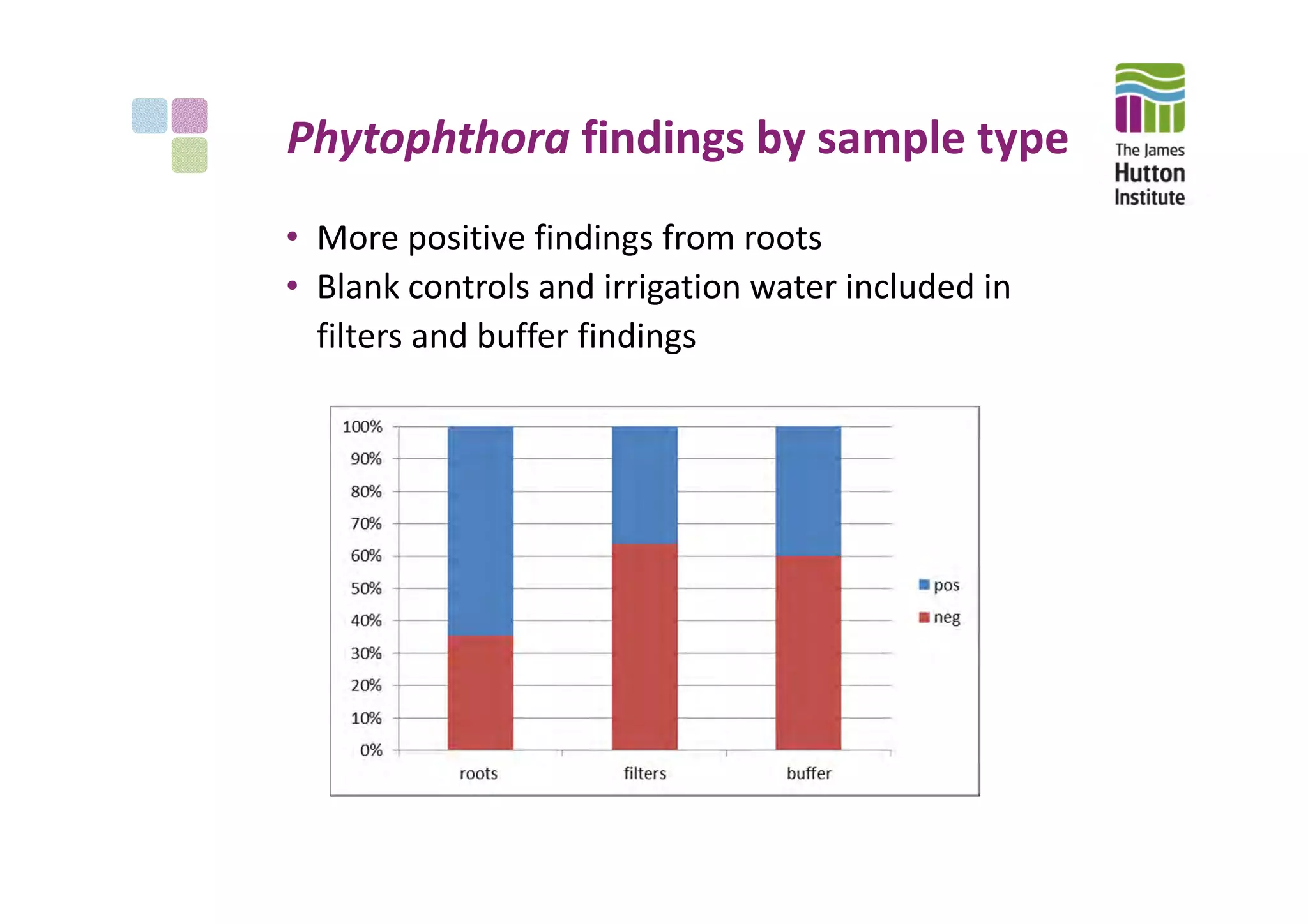 Phytophthora findings by sample type
• More positive findings from roots
• Blank controls and irrigation water included in 
filters and buffer findings
 