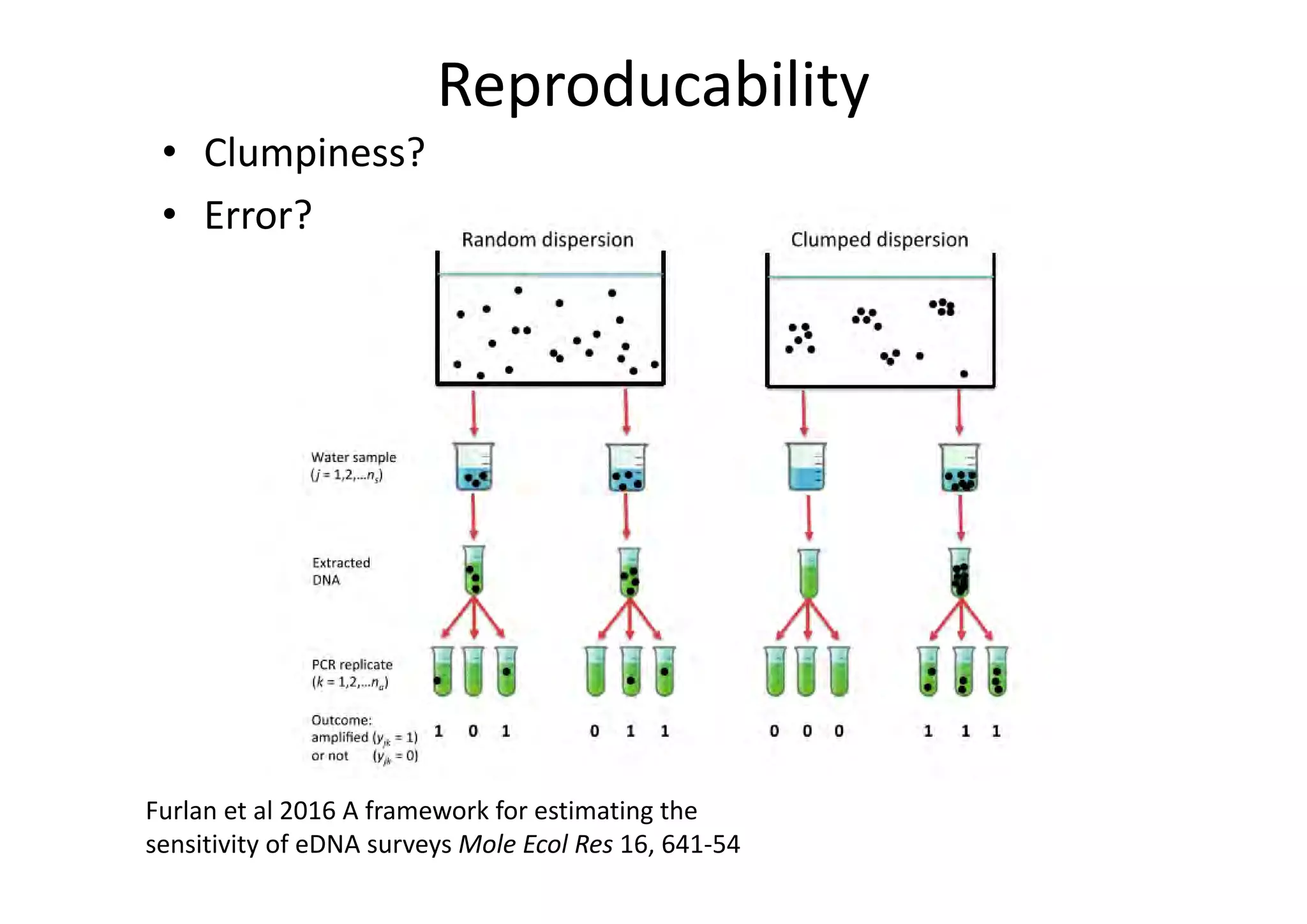 Reproducability
Furlan et al 2016 A framework for estimating the 
sensitivity of eDNA surveys Mole Ecol Res 16, 641‐54
• Clumpiness?
• Error?
 