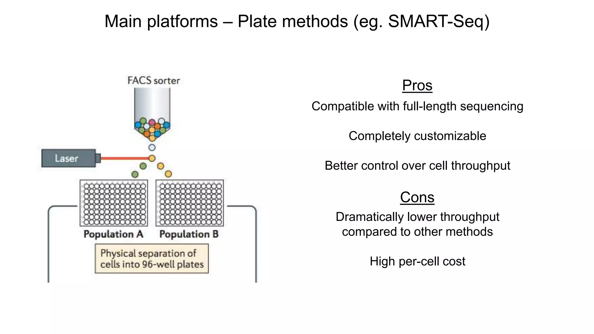 Main platforms – Plate methods (eg. SMART-Seq)
Pros
Compatible with full-length sequencing
Completely customizable
Better control over cell throughput
Cons
Dramatically lower throughput
compared to other methods
High per-cell cost
 