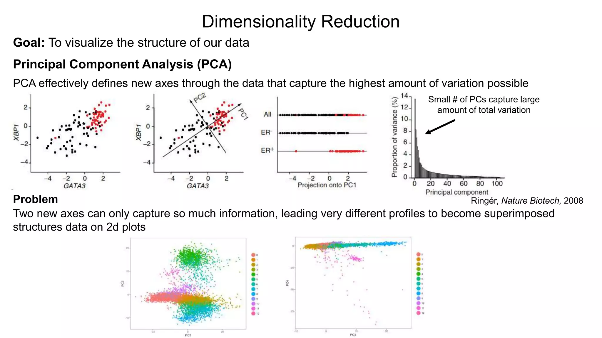 Dimensionality Reduction
Goal: To visualize the structure of our data
Principal Component Analysis (PCA)
PCA effectively defines new axes through the data that capture the highest amount of variation possible
Small # of PCs capture large
amount of total variation
Problem
Two new axes can only capture so much information, leading very different profiles to become superimposed
structures data on 2d plots
Ringér, Nature Biotech, 2008
 