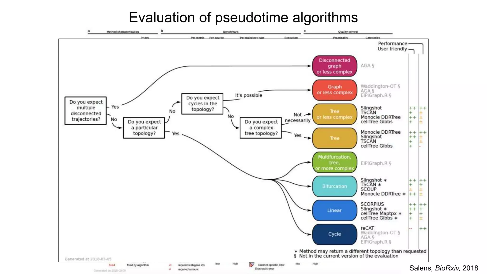 Evaluation of pseudotime algorithms
Salens, BioRxiv, 2018
 