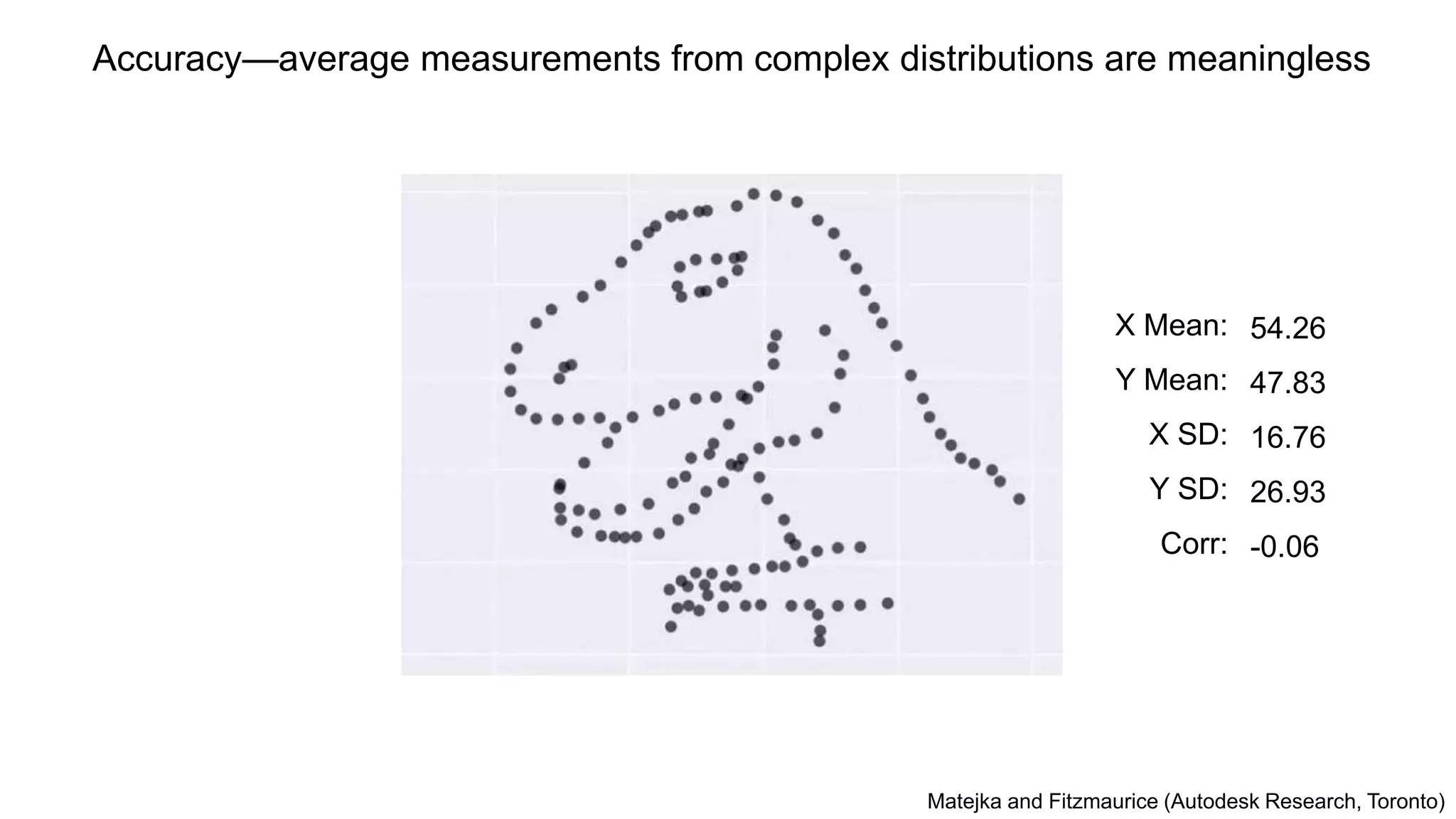 Accuracy—average measurements from complex distributions are meaningless
X Mean:
Y Mean:
X SD:
Y SD:
Corr:
54.26
47.83
16.76
26.93
-0.06
Matejka and Fitzmaurice (Autodesk Research, Toronto)
 
