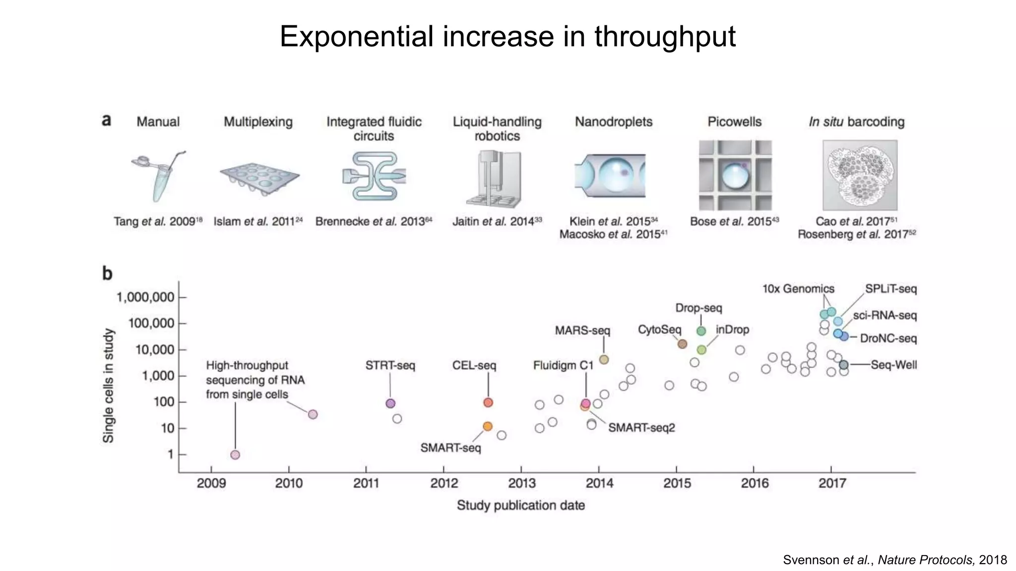 Exponential increase in throughput
Svennson et al., Nature Protocols, 2018
 