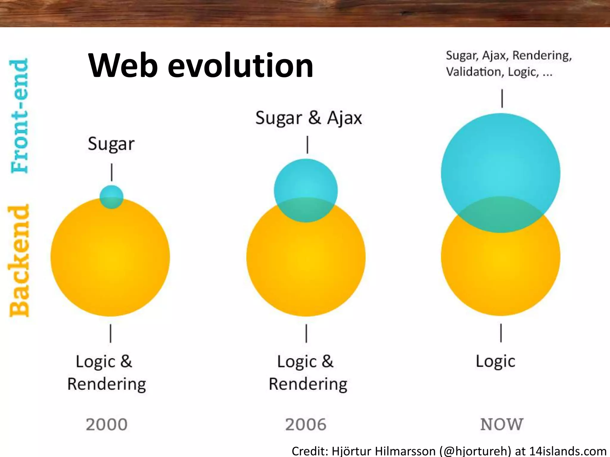 Web evolution




           Credit: Hjörtur Hilmarsson (@hjortureh) at 14islands.com
 