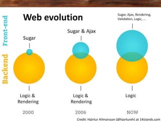Web evolution




           Credit: Hjörtur Hilmarsson (@hjortureh) at 14islands.com
 