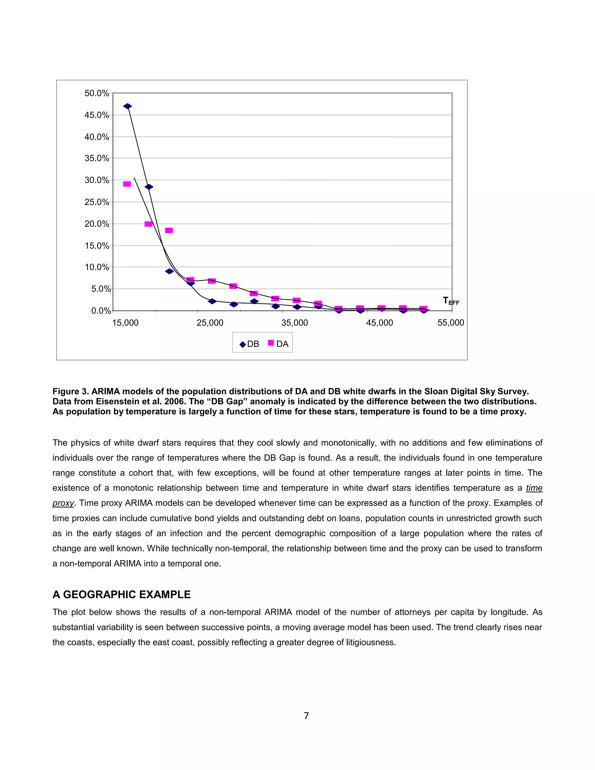 7
Figure 3. ARIMA models of the population distributions of DA and DB white dwarfs in the Sloan Digital Sky Survey.
Data from Eisenstein et al. 2006. The “DB Gap” anomaly is indicated by the difference between the two distributions.
As population by temperature is largely a function of time for these stars, temperature is found to be a time proxy.
The physics of white dwarf stars requires that they cool slowly and monotonically, with no additions and few eliminations of
individuals over the range of temperatures where the DB Gap is found. As a result, the individuals found in one temperature
range constitute a cohort that, with few exceptions, will be found at other temperature ranges at later points in time. The
existence of a monotonic relationship between time and temperature in white dwarf stars identifies temperature as a time
proxy. Time proxy ARIMA models can be developed whenever time can be expressed as a function of the proxy. Examples of
time proxies can include cumulative bond yields and outstanding debt on loans, population counts in unrestricted growth such
as in the early stages of an infection and the percent demographic composition of a large population where the rates of
change are well known. While technically non-temporal, the relationship between time and the proxy can be used to transform
a non-temporal ARIMA into a temporal one.
A GEOGRAPHIC EXAMPLE
The plot below shows the results of a non-temporal ARIMA model of the number of attorneys per capita by longitude. As
substantial variability is seen between successive points, a moving average model has been used. The trend clearly rises near
the coasts, especially the east coast, possibly reflecting a greater degree of litigiousness.
0.0%
5.0%
10.0%
15.0%
20.0%
25.0%
30.0%
35.0%
40.0%
45.0%
50.0%
15,000 25,000 35,000 45,000
DB DA
TEFF
K
55,000
 