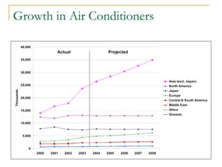 Australian Energy Efficiency and Demand Side Management Activities | PDF