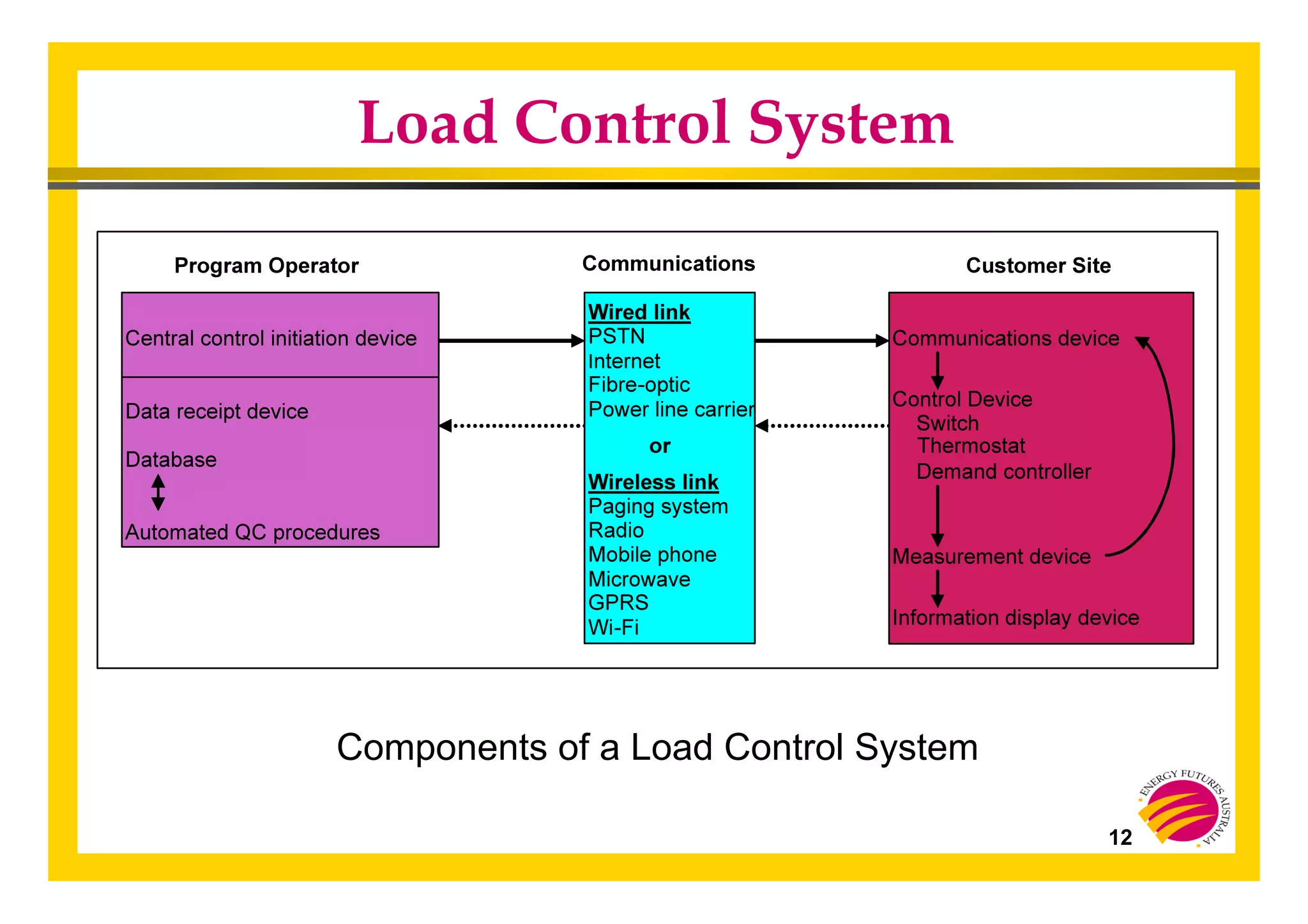 12
Load Control System
Components of a Load Control System
 