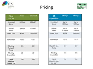 Pricing 
BT 
Equivalent 
Infinity 1 Infinity 2 
Download 
Speed 
Up to 
38Mb/s 
Up to 
76Mb/s 
Upload 
Speed 
Up to 
9.5Mb/s 
Up to 
19Mb/s 
Usage Limit 20 GB Unlimited 
Contention 20:1? 20:1? 
Monthly Line 
Rental 
£17 £17 
Monthly 
Service Cost 
£15 £26 
Total 
Monthly Cost 
Inc VAT 
£32 £43 
Fibre 
GarDen 
Basic Enhanced 
Download 
Speed 
30Mb/s 100Mb/s 
Upload 
Speed 
30Mb/s 100Mb/s 
Usage Limit 40 GB Unlimited 
Contention <20:1 <20:1 
Monthly 
Network 
Rental 
£25 £42 
Monthly 
Service Cost 
£0 £0 
Total 
Monthly 
Cost Inc VAT 
£30 £50 
 