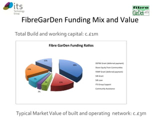 FibreGarDen Funding Mix and Value 
Total Build and working capital: c.£1m 
Fibre	GarDen	Funding	Ra os	 
38%	 
15%	 
3%	 15%	 
3%	 
7%	 
19%	 
DEFRA	Grant	(deferred	payment)	 
Share	Equity	from	Communi es	 
YDNP	Grant	(deferred	payment)	 
SIB	Grant	 
SIB	Loan	 
ITS	Group	Support	 
Community	Assistance	 
Typical Market Value of built and operating network: c.£3m 
 