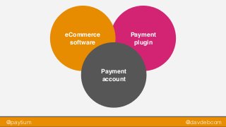 @paytium @davdebcom
Payment
plugin
eCommerce
software
Payment
account
 
