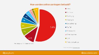 @paytium @davdebcom
Bron: GfK | iDEAL | thuiswinkel.org
 