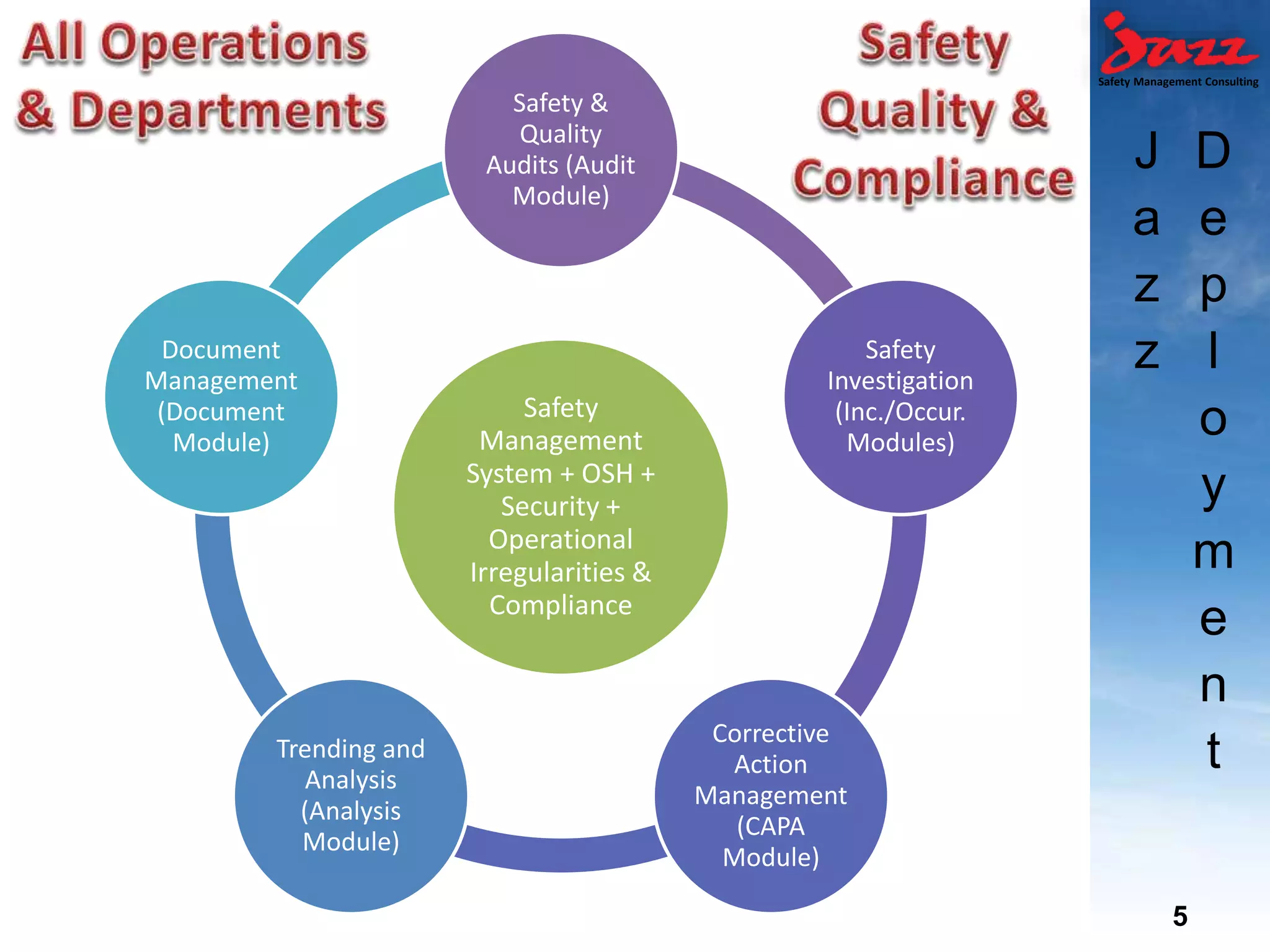 Safety Management Consulting
J
a
z
z
D
e
p
l
o
y
m
e
n
t
Safety
Management
System + OSH +
Security +
Operational
Irregularities &
Compliance
Safety &
Quality
Audits (Audit
Module)
Safety
Investigation
(Inc./Occur.
Modules)
Corrective
Action
Management
(CAPA
Module)
Trending and
Analysis
(Analysis
Module)
Document
Management
(Document
Module)
5
 