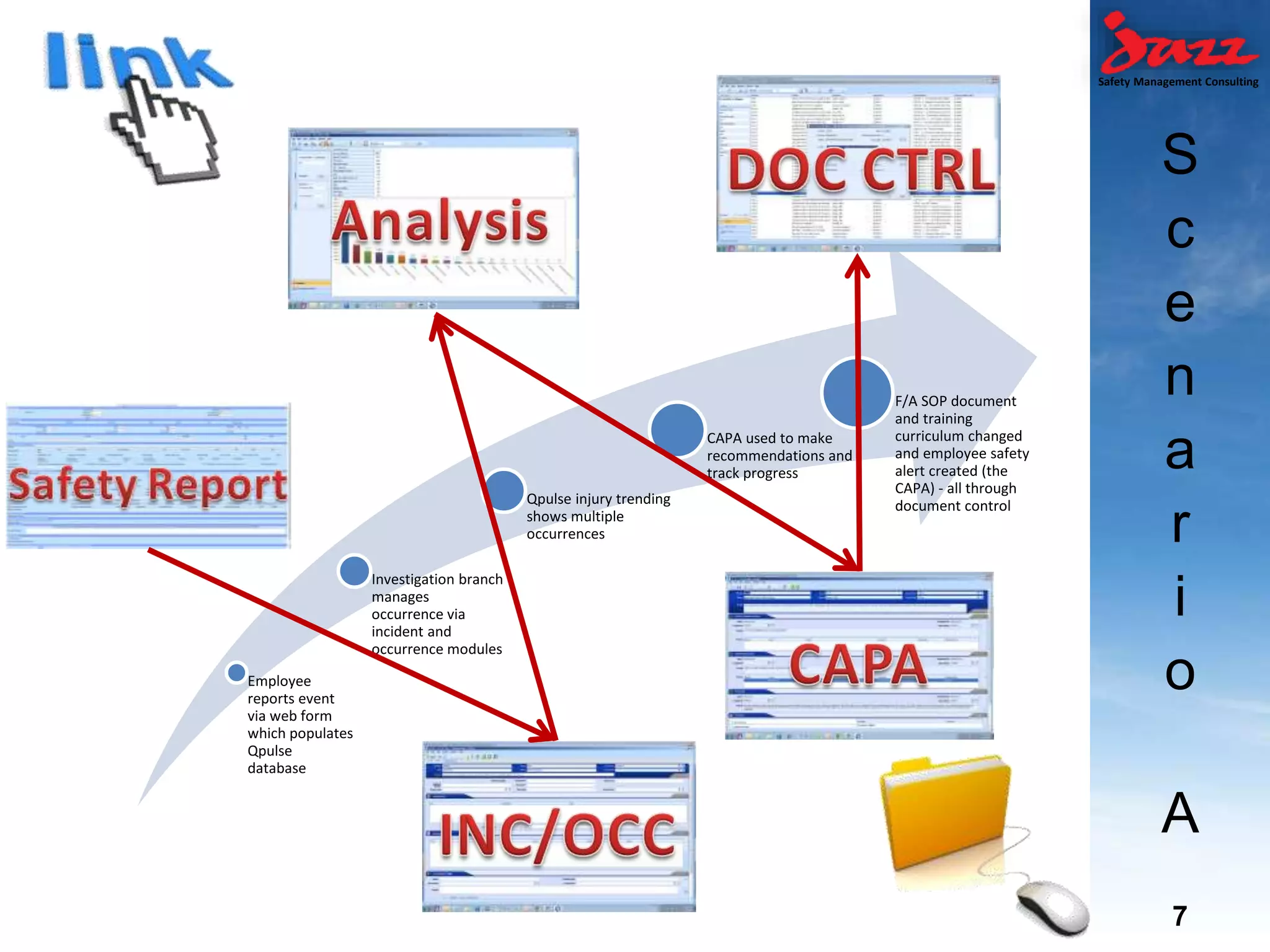 Safety Management Consulting
Employee
reports event
via web form
which populates
Qpulse
database
Investigation branch
manages
occurrence via
incident and
occurrence modules
Qpulse injury trending
shows multiple
occurrences
CAPA used to make
recommendations and
track progress
F/A SOP document
and training
curriculum changed
and employee safety
alert created (the
CAPA) - all through
document control
S
c
e
n
a
r
i
o
A
7
9
 
