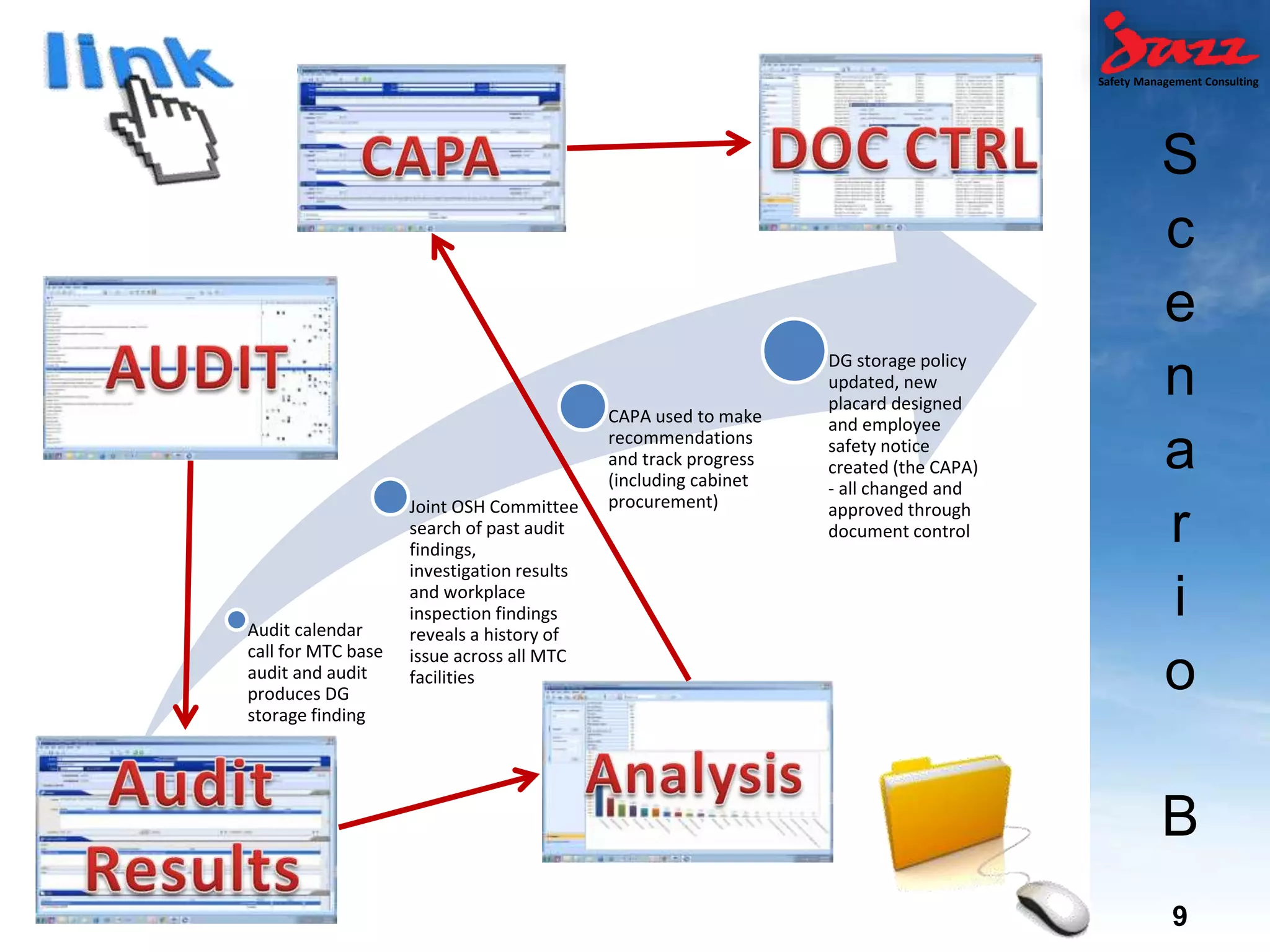 Safety Management Consulting
Audit calendar
call for MTC base
audit and audit
produces DG
storage finding
Joint OSH Committee
search of past audit
findings,
investigation results
and workplace
inspection findings
reveals a history of
issue across all MTC
facilities
CAPA used to make
recommendations
and track progress
(including cabinet
procurement)
DG storage policy
updated, new
placard designed
and employee
safety notice
created (the CAPA)
- all changed and
approved through
document control
S
c
e
n
a
r
i
o
B
9
9
 