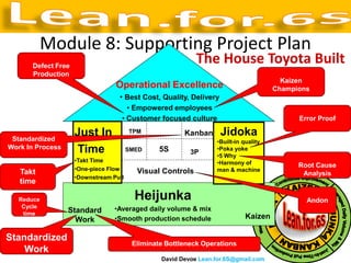 Module 8: Supporting Project Plan
      Defect Free
                                                           The House Toyota Built
      Production
                                                                                       Kaizen
                                 Operational Excellence                              Champions
                                  • Best Cost, Quality, Delivery
                                     • Empowered employees
                                   • Customer focused culture                              Error Proof

 Standardized
                    Just In            TPM             Kanban      Jidoka
                                                                 •Built-in quality
Work In Process     Time               SMED     5S       3P
                                                                 •Poka yoke
                                                                 •5 Why
                    •Takt Time                                   •Harmony of
                    •One-piece Flow
                                                                                           Root Cause
   Takt                                  Visual Controls         man & machine
                                                                                            Analysis
                    •Downstream Pull
   time

   Reduce                                Heijunka                                            Andon
    Cycle                        •Averaged daily volume & mix
    time          Standard
                    Work         •Smooth production schedule                Kaizen

Standardized
                                        Eliminate Bottleneck Operations
    Work
                                                David Devoe Lean.for.6S@gmail.com
 