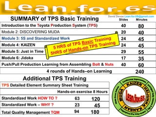 David Devoe Lean.for.6S@gmail.com
    SUMMARY of TPS Basic Training                               Slides       Minutes
Introduction to the Toyota Production System (TPS)                40         80
Module 2: DISCOVERING MUDA                                        20         40
Module 3: 5S and Standardized Work                                24         45
Module 4: KAIZEN                                                  24         45
Module 5: Just in Time                                            29         55
Module 6: Jidoka                                                  17         35
Push/Pull Production Learning from Assembling Bolt & Nuts         40         60
                         4 rounds of Hands–on Learning                      240
           Additional TPS Training
TPS Detailed Element Summary Sheet Training
                             Hands-on exercise 8 Hours
Standardized Work HOW TO ?           63       120
Standardized Work – WHY ?            23        45
Total Quality Management TQM         94       180
 