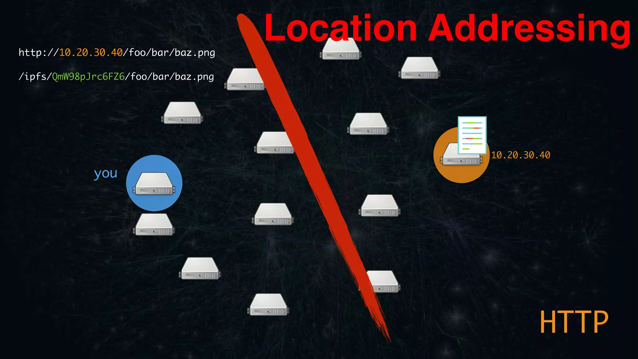 10.20.30.40
you
HTTP
http://10.20.30.40/foo/bar/baz.png
/ipfs/QmW98pJrc6FZ6/foo/bar/baz.png
Location Addressing
 