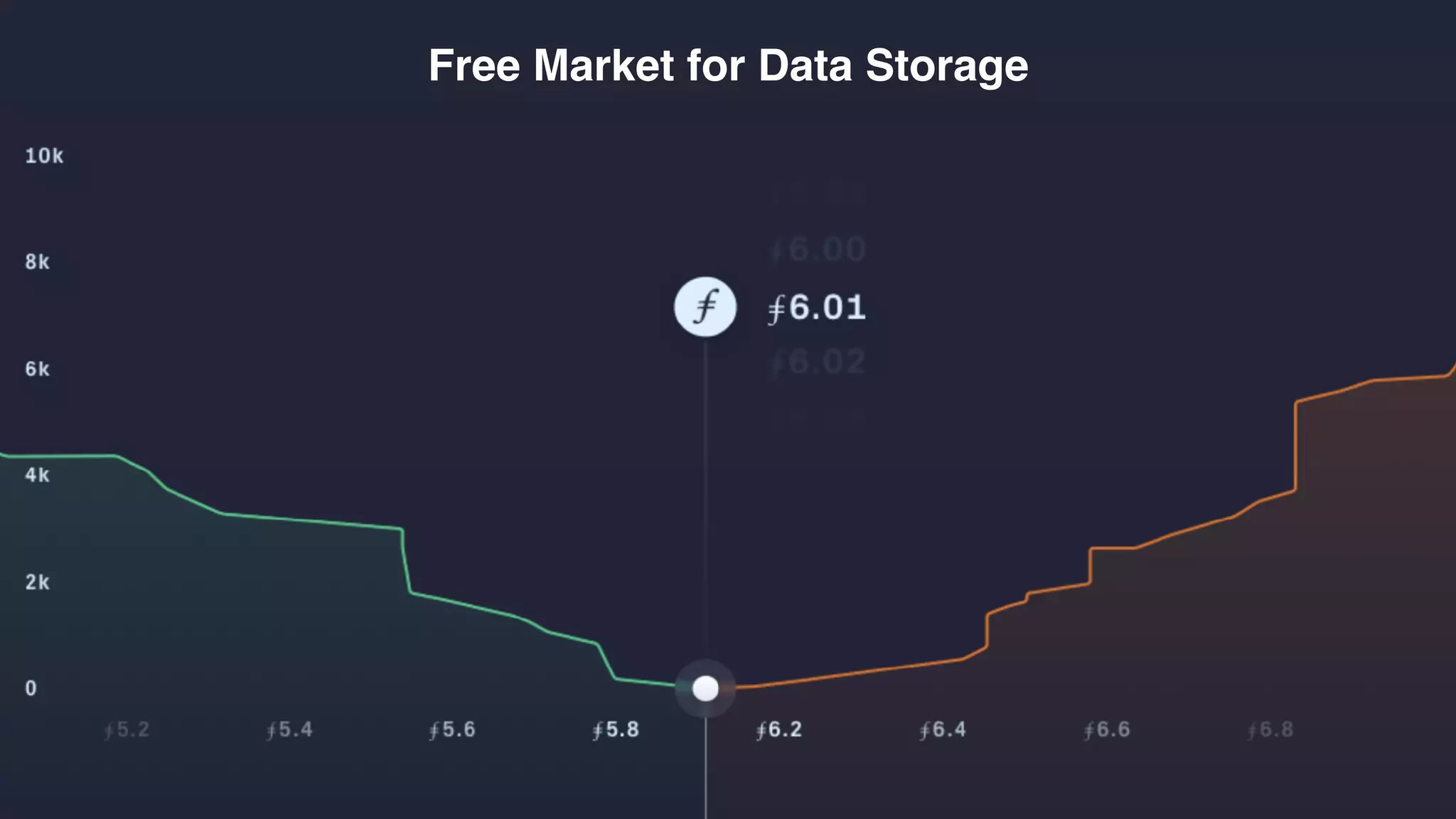 Free Market for Data Storage
 