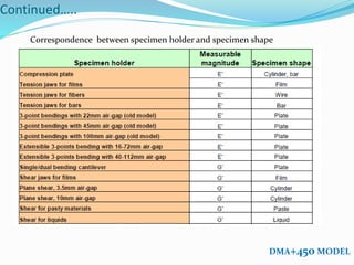 Continued…..
Correspondence between specimen holder and specimen shape
DMA+450 MODEL
 