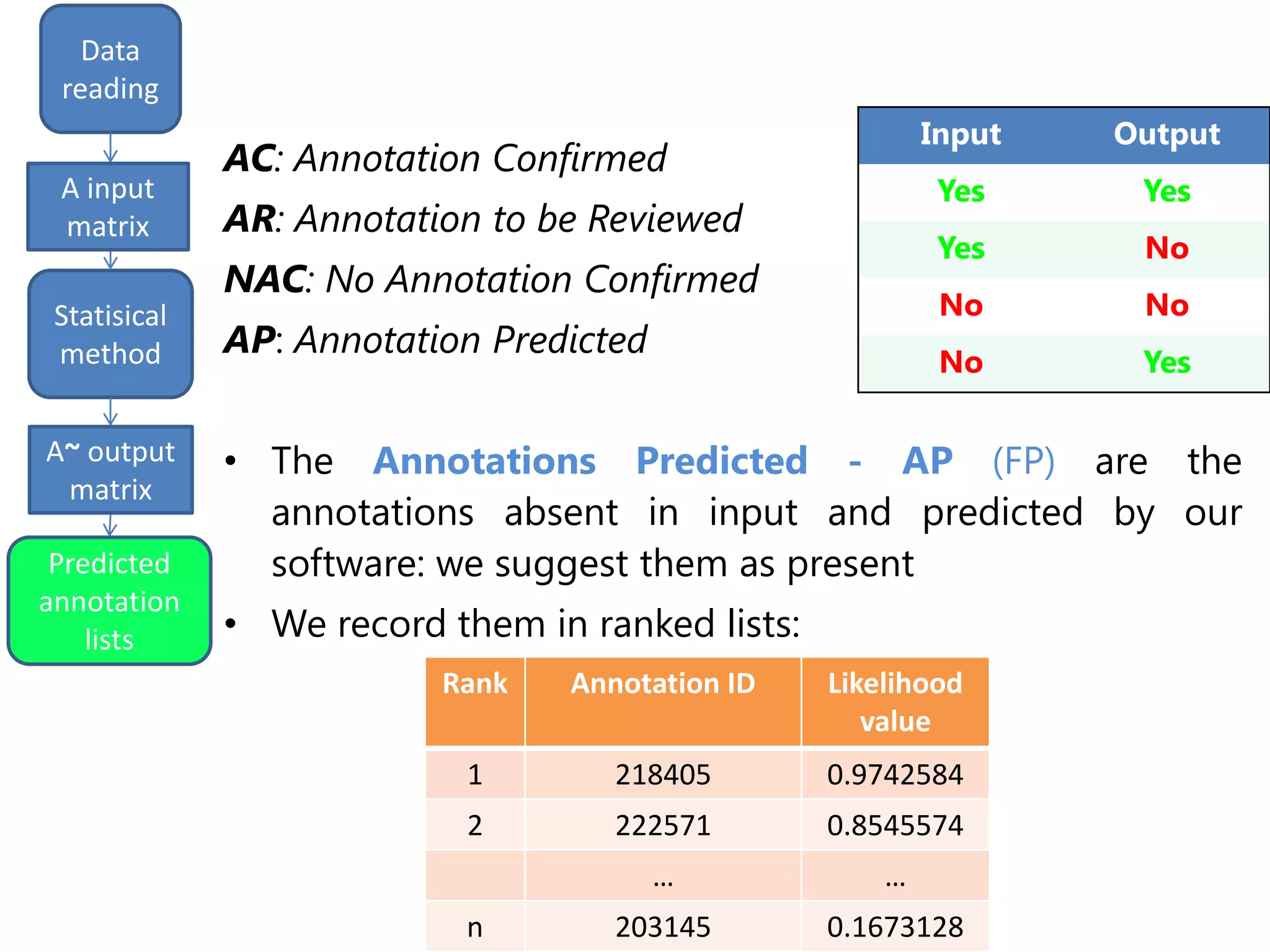 input
matrix
outputStatistical
method
Data
reading
Statisical
method
Predicted
annotation
lists
A input
matrix
A~ output
matrix
AC: Annotation Confirmed
AR: Annotation to be Reviewed
NAC: No Annotation Confirmed
AP: Annotation Predicted
• The Annotations Predicted - AP (FP) are the
annotations absent in input and predicted by our
software: we suggest them as present
• We record them in ranked lists:
Input Output
Yes Yes
Yes No
No No
No Yes
Rank Annotation ID Likelihood
value
1 218405 0.9742584
2 222571 0.8545574
… …
n 203145 0.1673128
 