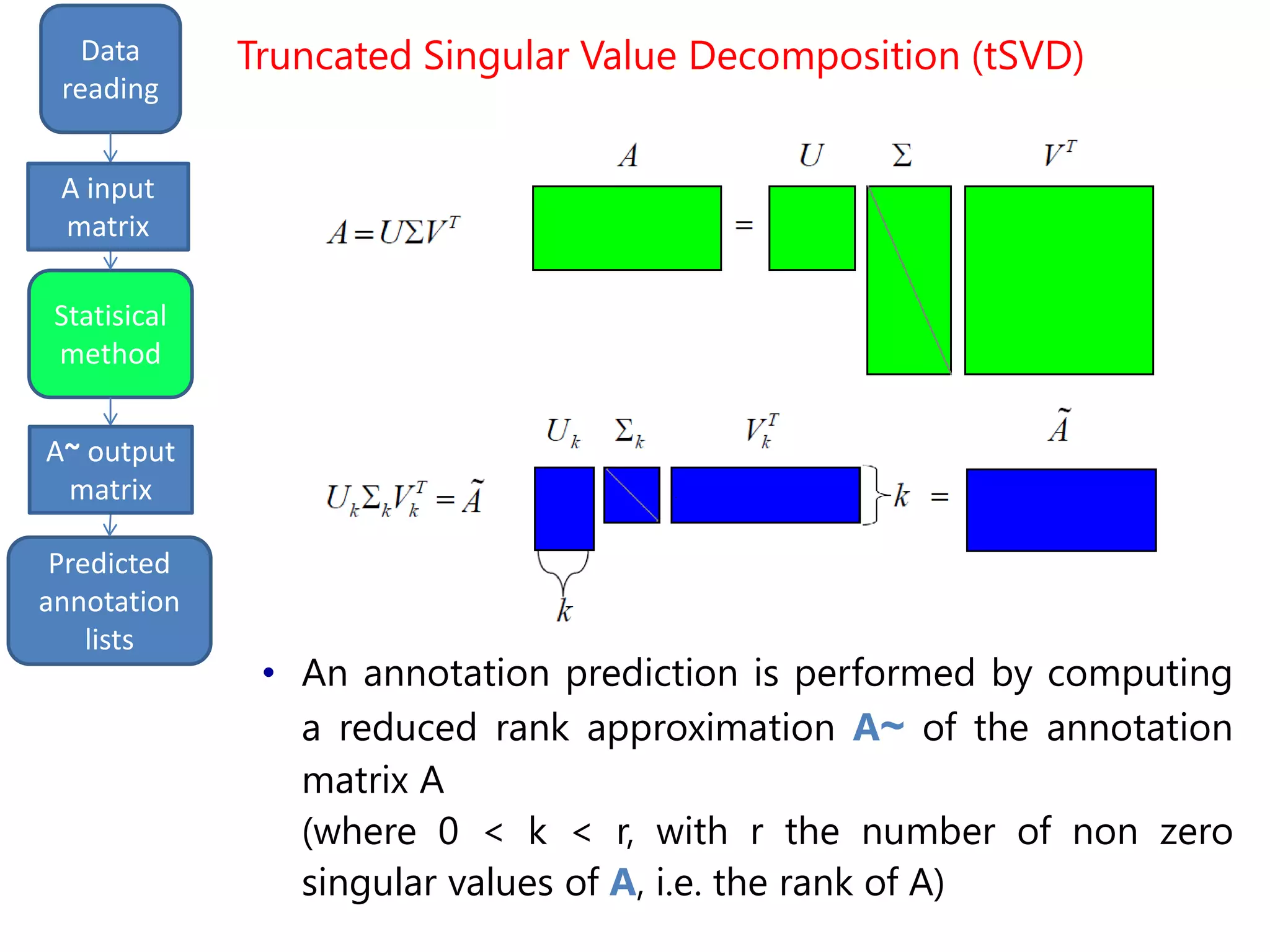 input
matrix
output
Data
reading
Statisical
method
Predicted
annotation
lists
A input
matrix
A~ output
matrix
• An annotation prediction is performed by computing
a reduced rank approximation A~ of the annotation
matrix A
(where 0 < k < r, with r the number of non zero
singular values of A, i.e. the rank of A)
Truncated Singular Value Decomposition (tSVD)
 