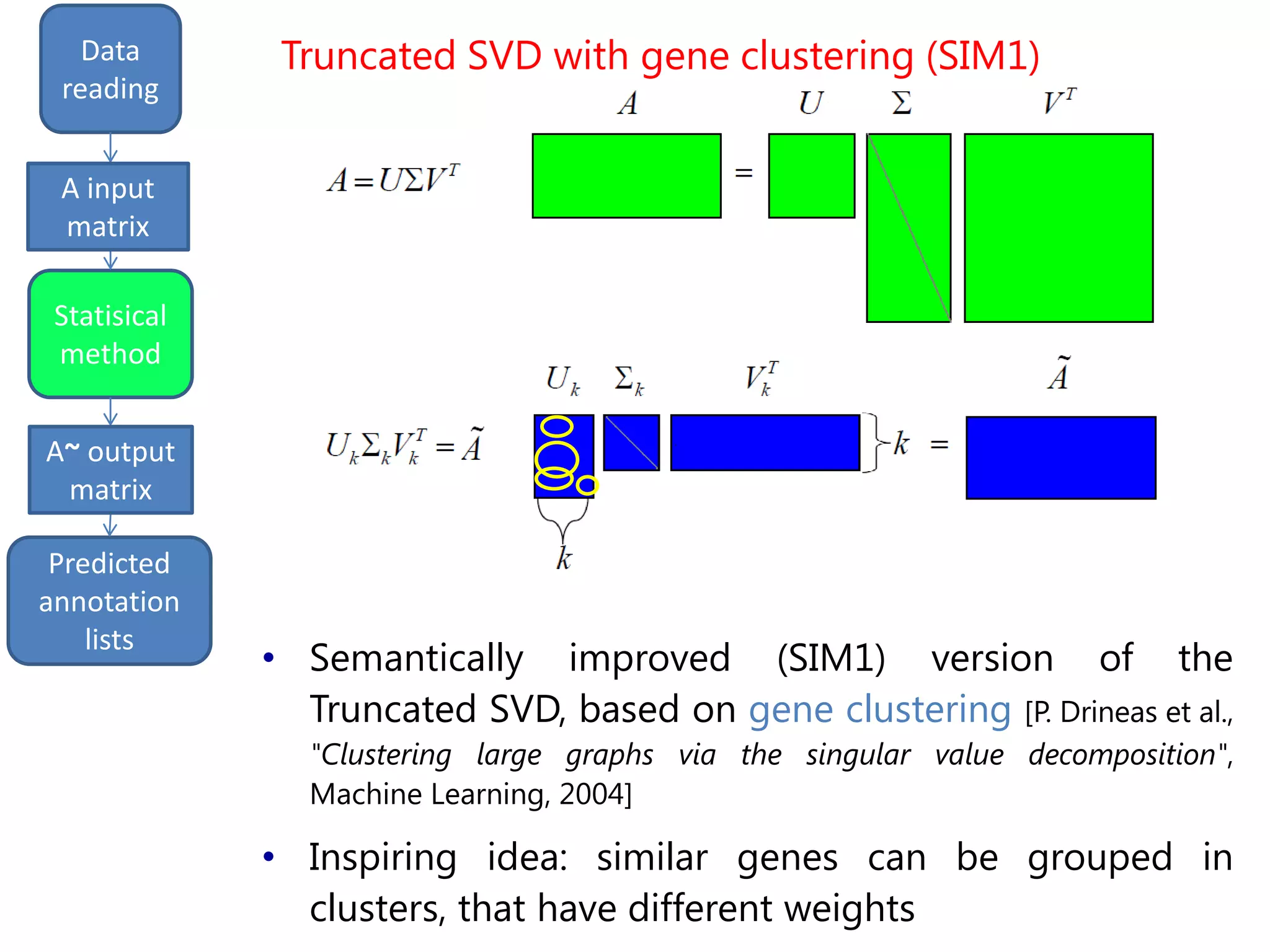 input
matrix output
Data
reading
Statisical
method
Predicted
annotation
lists
A input
matrix
A~ output
matrix
• Semantically improved (SIM1) version of the
Truncated SVD, based on gene clustering [P. Drineas et al.,
"Clustering large graphs via the singular value decomposition",
Machine Learning, 2004]
• Inspiring idea: similar genes can be grouped in
clusters, that have different weights
Truncated SVD with gene clustering (SIM1)
 