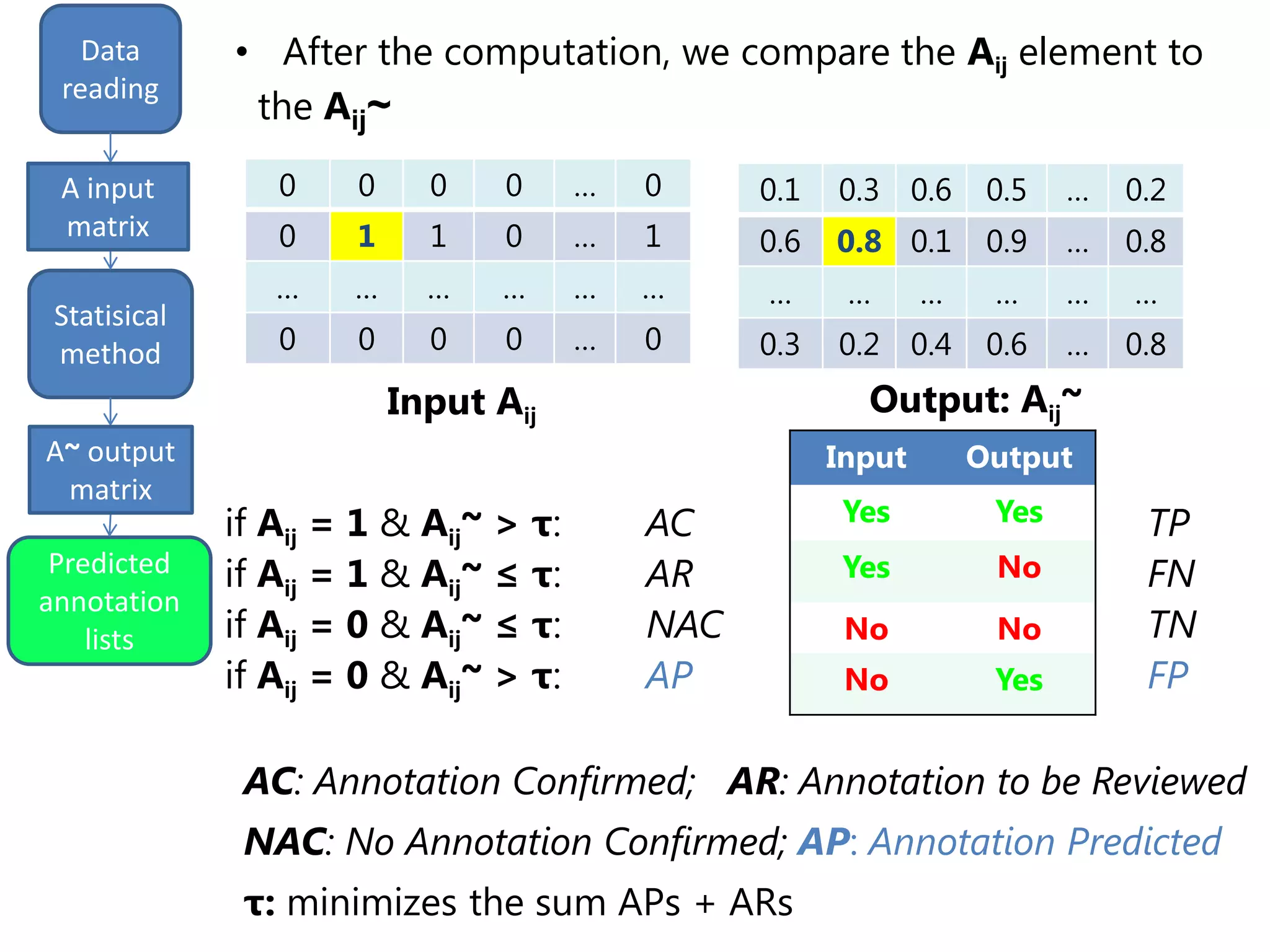 • After the computation, we compare the Aij element to
the Aij~
input
matrix
outputStatistical
method
0 0 0 0 … 0
0 1 1 0 … 1
… … … … … …
0 0 0 0 … 0
0.1 0.3 0.6 0.5 … 0.2
0.6 0.8 0.1 0.9 … 0.8
… … … … … …
0.3 0.2 0.4 0.6 … 0.8
Input Aij Output: Aij~
Data
reading
Statisical
method
Predicted
annotation
lists
A input
matrix
A~ output
matrix
if Aij = 1 & Aij~ > τ: AC TP
if Aij = 1 & Aij~ ≤ τ: AR FN
if Aij = 0 & Aij~ ≤ τ: NAC TN
if Aij = 0 & Aij~ > τ: AP FP
AC: Annotation Confirmed; AR: Annotation to be Reviewed
NAC: No Annotation Confirmed; AP: Annotation Predicted
τ: minimizes the sum APs + ARs
Input Output
Yes Yes
Yes No
No No
No Yes
 