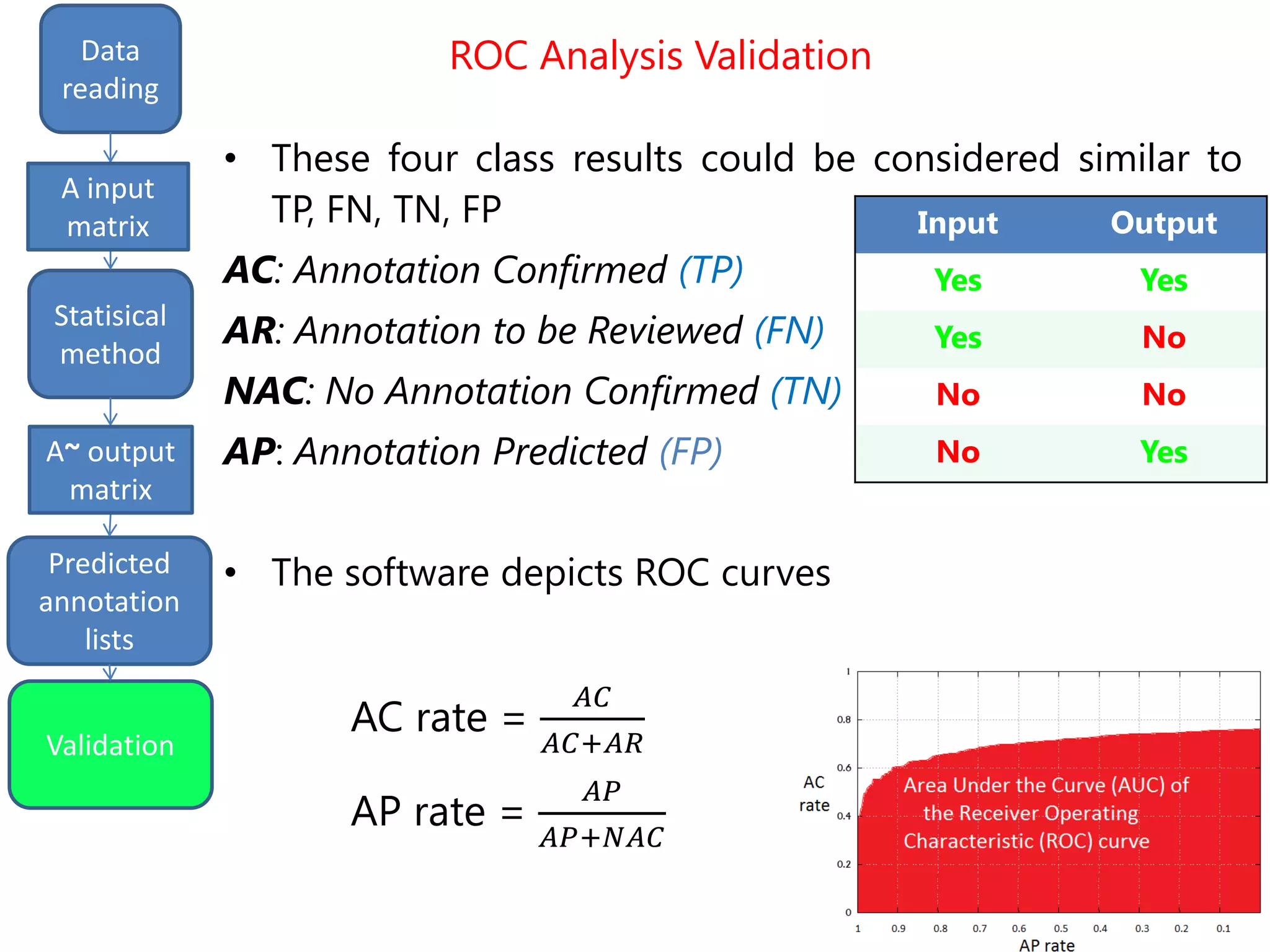 input
matrix
outputStatistical
method
Data
reading
Statisical
method
Predicted
annotation
lists
Validation
A input
matrix
A~ output
matrix
• These four class results could be considered similar to
TP, FN, TN, FP
AC: Annotation Confirmed (TP)
AR: Annotation to be Reviewed (FN)
NAC: No Annotation Confirmed (TN)
AP: Annotation Predicted (FP)
• The software depicts ROC curves
AC rate =
𝐴𝐶
𝐴𝐶+𝐴𝑅
AP rate =
𝐴𝑃
𝐴𝑃+𝑁𝐴𝐶
Input Output
Yes Yes
Yes No
No No
No Yes
ROC Analysis Validation
 