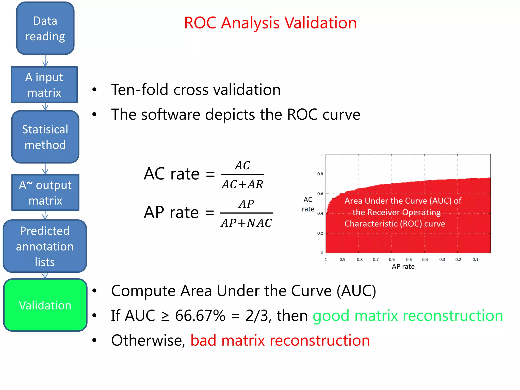 input
matrix
outputStatistical
method
Data
reading
Statisical
method
Predicted
annotation
lists
Validation
A input
matrix
A~ output
matrix
• Ten-fold cross validation
• The software depicts the ROC curve
AC rate =
𝐴𝐶
𝐴𝐶+𝐴𝑅
AP rate =
𝐴𝑃
𝐴𝑃+𝑁𝐴𝐶
• Compute Area Under the Curve (AUC)
• If AUC ≥ 66.67% = 2/3, then good matrix reconstruction
• Otherwise, bad matrix reconstruction
ROC Analysis Validation
 