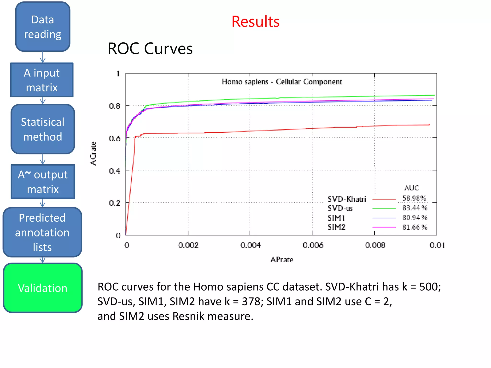 Results
input
matrix
Data
reading
Statisical
method
Predicted
annotation
lists
A input
matrix
A~ output
matrix
ROC Curves
Validation ROC curves for the Homo sapiens CC dataset. SVD-Khatri has k = 500;
SVD-us, SIM1, SIM2 have k = 378; SIM1 and SIM2 use C = 2,
and SIM2 uses Resnik measure.
 