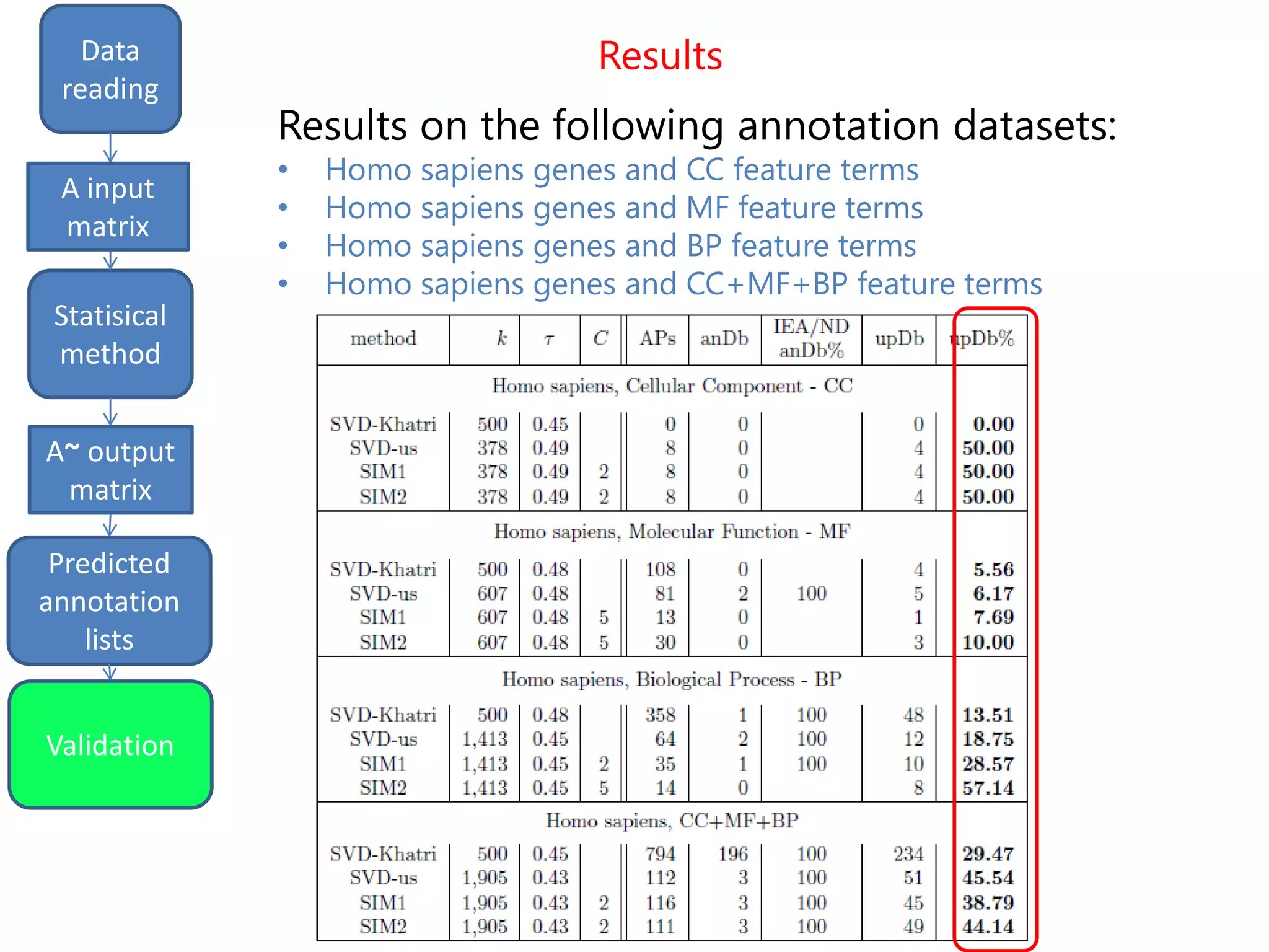 Results
input
matrix
output
Data
reading
Statisical
method
Predicted
annotation
lists
A input
matrix
A~ output
matrix
Results on the following annotation datasets:
• Homo sapiens genes and CC feature terms
• Homo sapiens genes and MF feature terms
• Homo sapiens genes and BP feature terms
• Homo sapiens genes and CC+MF+BP feature terms
Validation
 