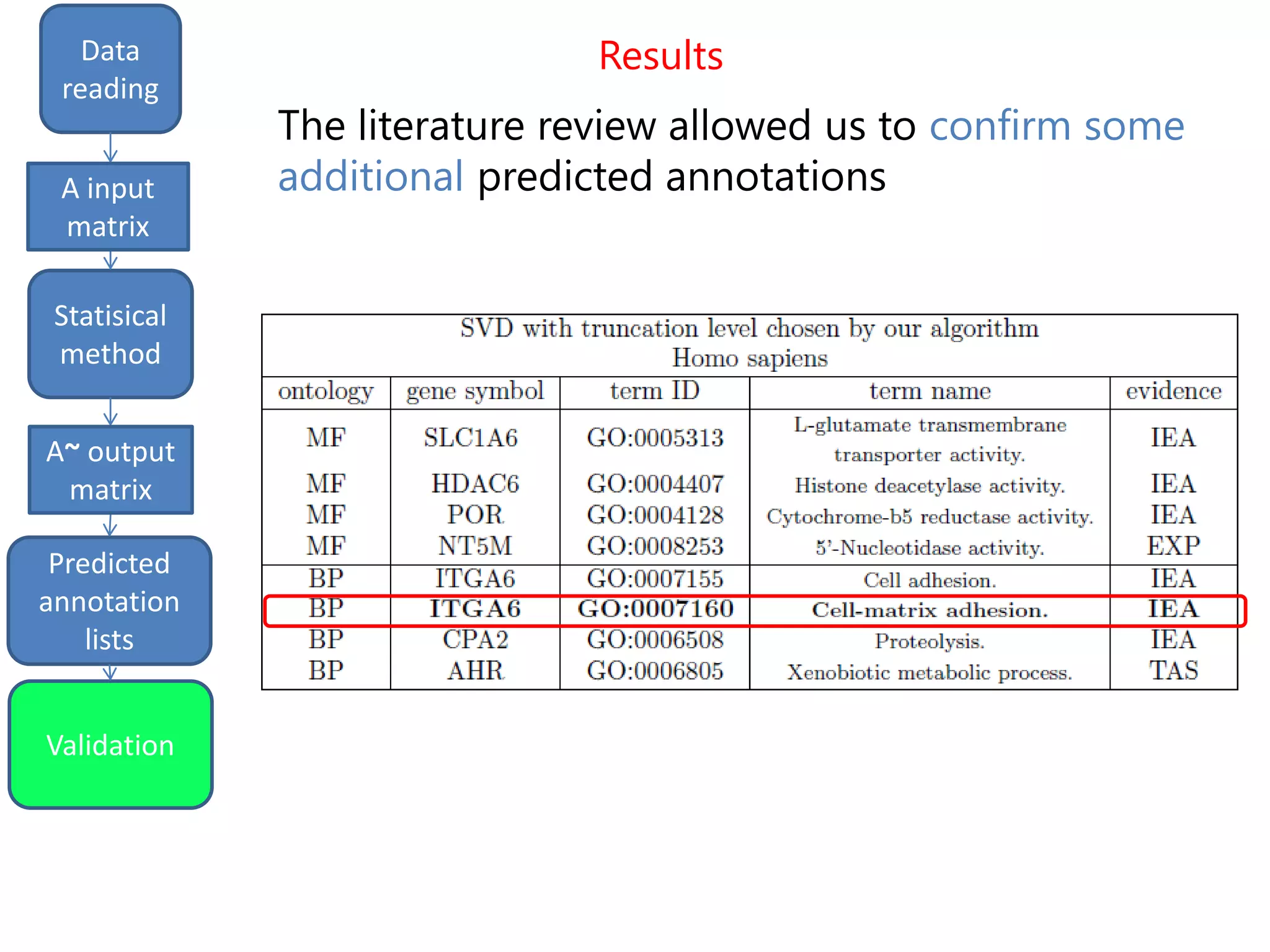 Results
input
matrix
output
Data
reading
Statisical
method
Predicted
annotation
lists
A input
matrix
A~ output
matrix
The literature review allowed us to confirm some
additional predicted annotations
Validation
 