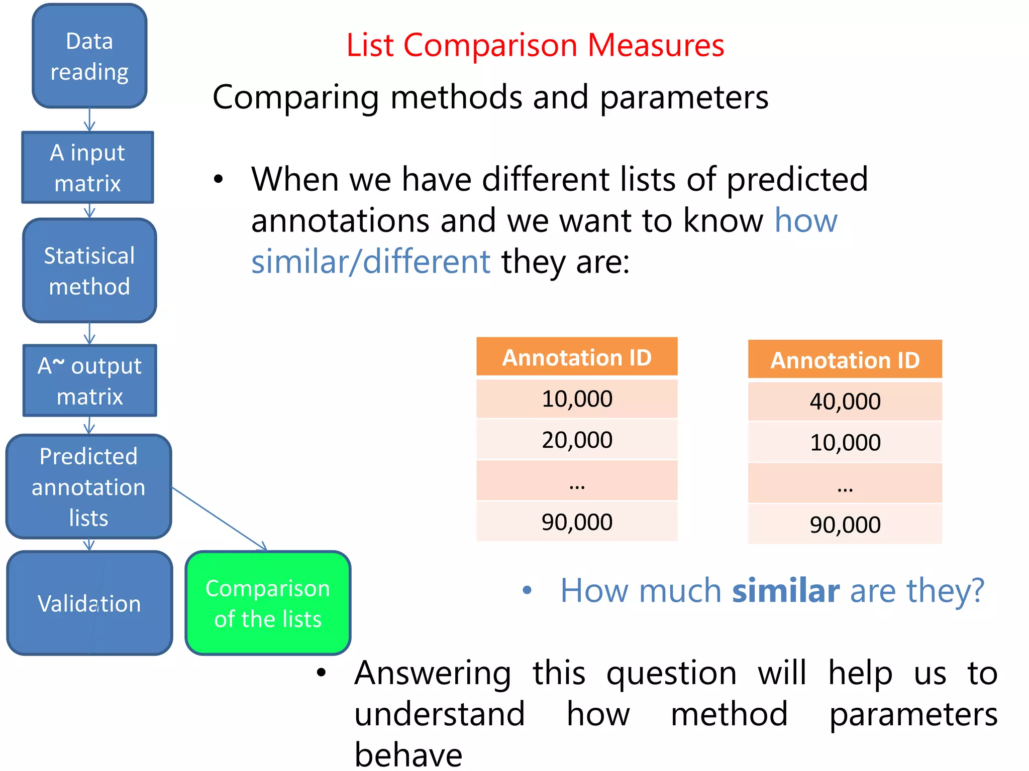 List Comparison Measures
input
matrix
outputStatistical
method
Data
reading
Statisical
method
A input
matrix
A~ output
matrix
Comparing methods and parameters
• When we have different lists of predicted
annotations and we want to know how
similar/different they are:
• How much similar are they?
• Answering this question will help us to
understand how method parameters
behave
Annotation ID
10,000
20,000
…
90,000
Annotation ID
40,000
10,000
…
90,000
Predicted
annotation
lists
Comparison
of the lists
Validation
 