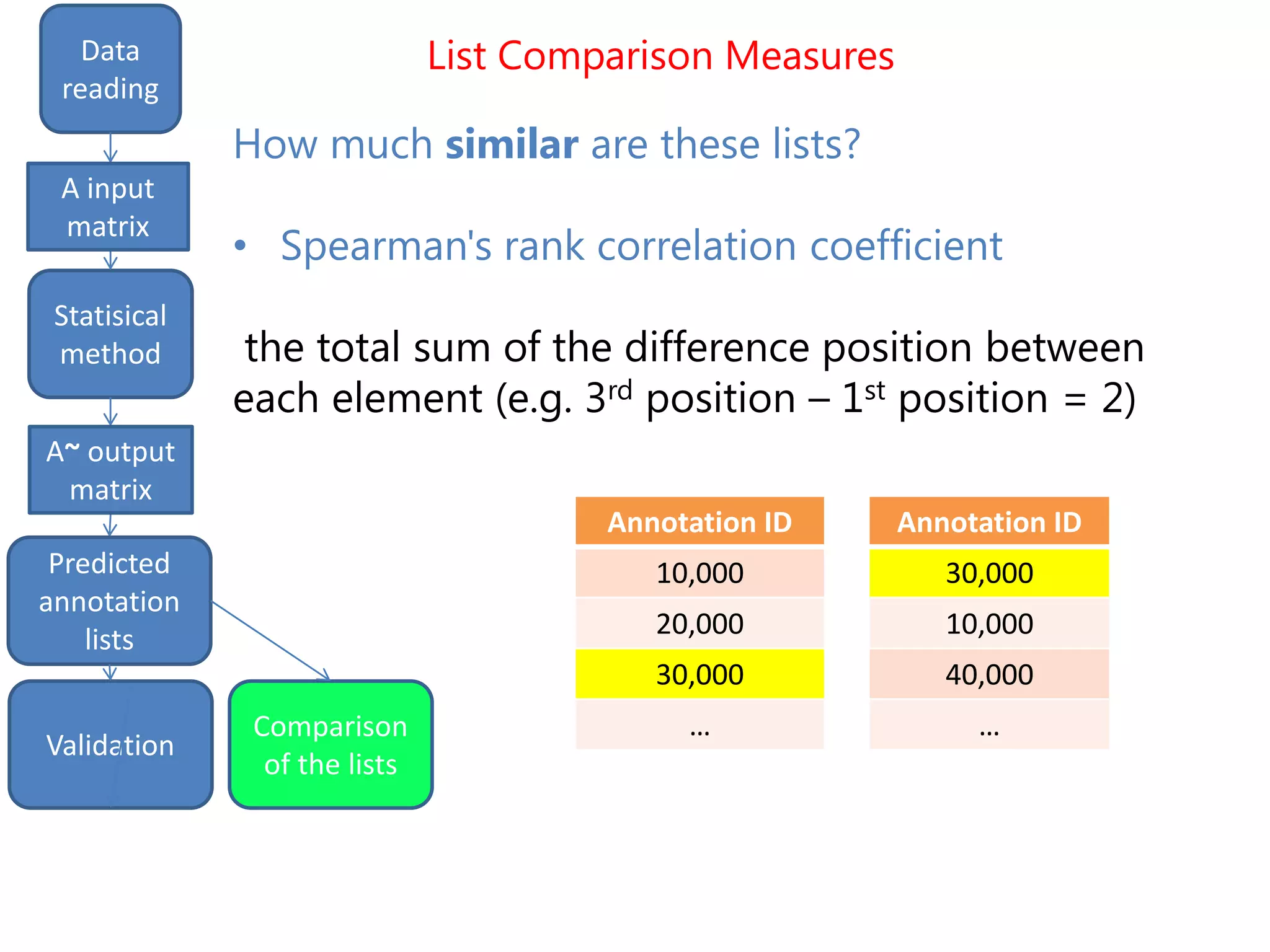 List Comparison Measures
input
matrix
outputStatistical
method
Data
reading
Statisical
method
A input
matrix
A~ output
matrix
How much similar are these lists?
• Spearman's rank correlation coefficient
the total sum of the difference position between
each element (e.g. 3rd position – 1st position = 2)
Annotation ID
10,000
20,000
30,000
…
Annotation ID
30,000
10,000
40,000
…
Predicted
annotation
lists
Comparison
of the lists
Validation
 
