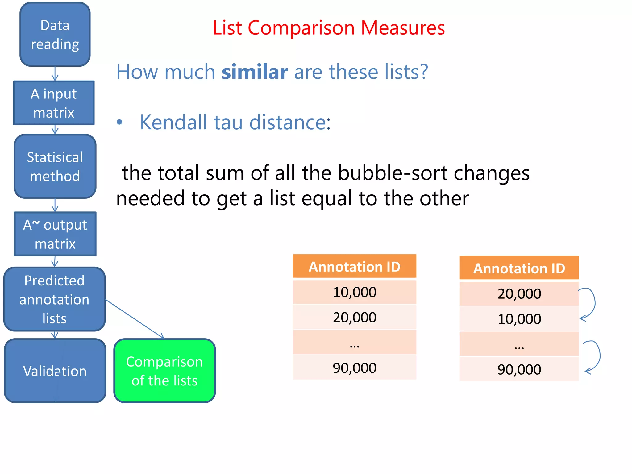 List Comparison Measures
input
matrix
outputStatistical
method
Data
reading
Statisical
method
A input
matrix
A~ output
matrix
How much similar are these lists?
• Kendall tau distance:
the total sum of all the bubble-sort changes
needed to get a list equal to the other
outputAnnotation ID
10,000
20,000
…
90,000
Annotation ID
20,000
10,000
…
90,000
Predicted
annotation
lists
Comparison
of the lists
Validation
 