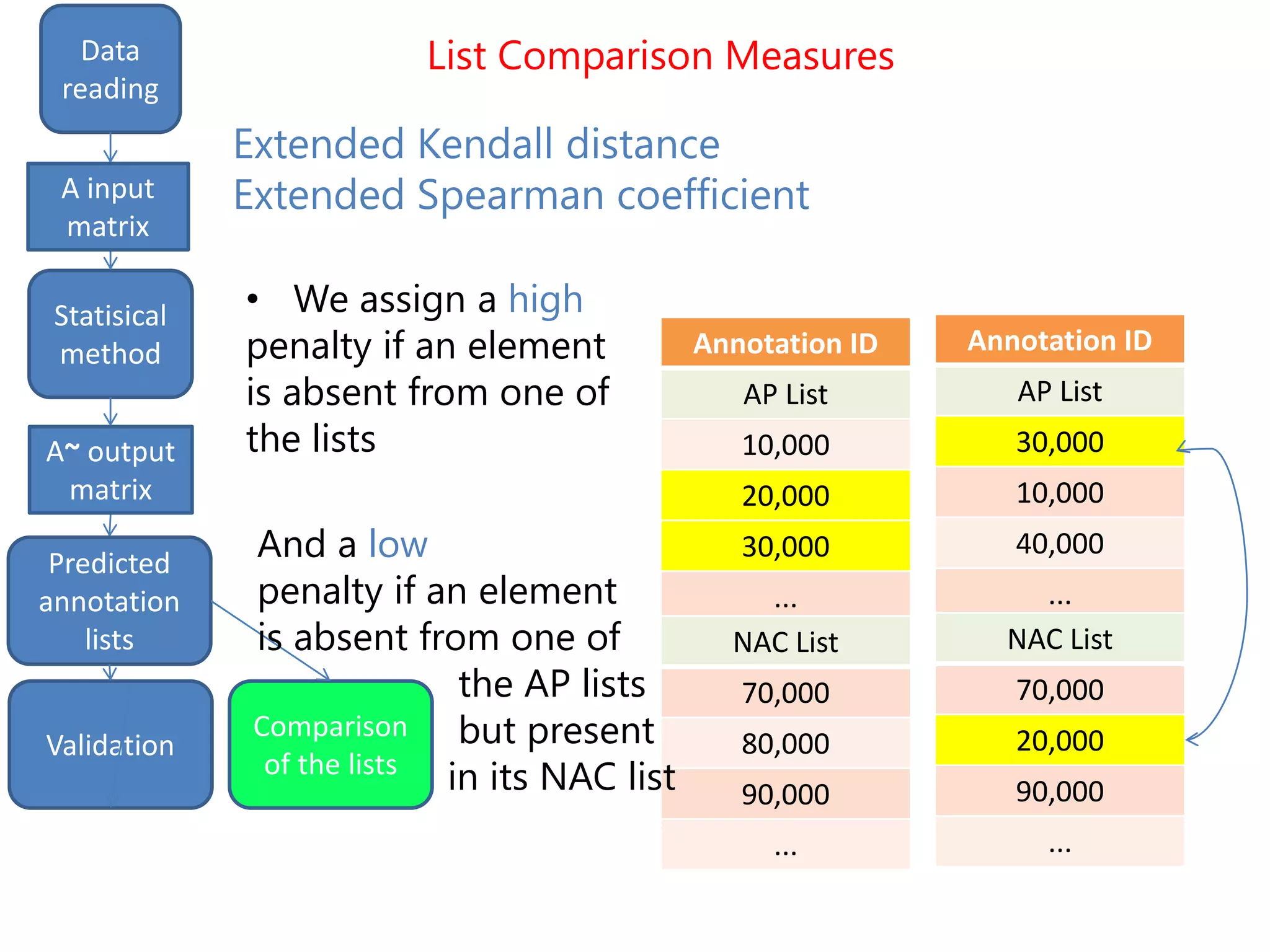 List Comparison Measures
input
matrix
outputStatistical
method
Data
reading
Statisical
method
A input
matrix
A~ output
matrix
Extended Kendall distance
Extended Spearman coefficient
output
Predicted
annotation
lists
Validation
Comparison
of the lists
output
Annotation ID
AP List
10,000
20,000
30,000
...
NAC List
70,000
80,000
90,000
...
Annotation ID
AP List
30,000
10,000
40,000
...
NAC List
70,000
20,000
90,000
...
• We assign a high
penalty if an element
is absent from one of
the lists
And a low
penalty if an element
is absent from one of
the AP lists
but present
in its NAC list
 