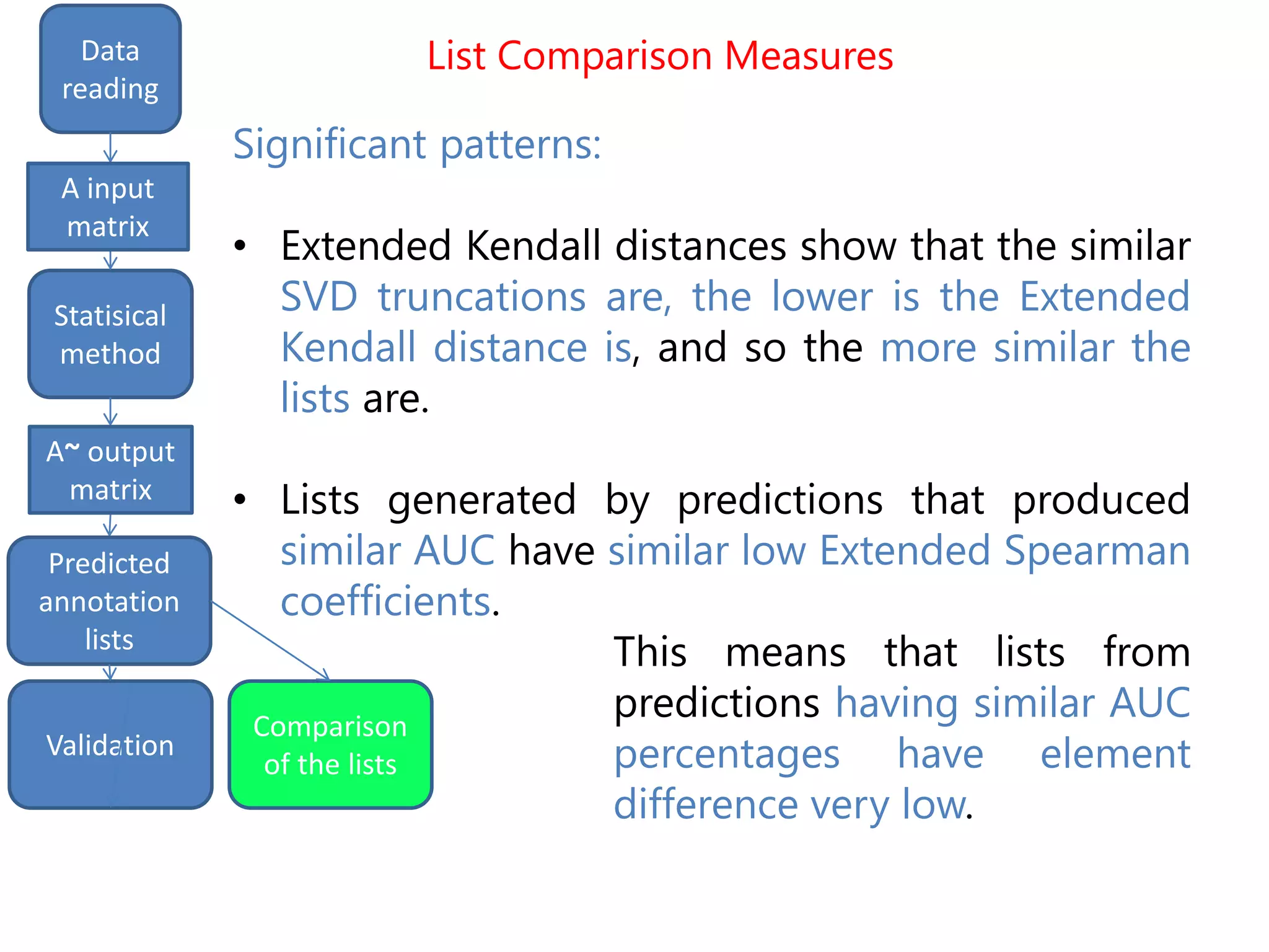 List Comparison Measures
input
matrix
outputStatistical
method
Data
reading
Statisical
method
A input
matrix
A~ output
matrix
Significant patterns:
• Extended Kendall distances show that the similar
SVD truncations are, the lower is the Extended
Kendall distance is, and so the more similar the
lists are.
• Lists generated by predictions that produced
similar AUC have similar low Extended Spearman
coefficients.
This means that lists from
predictions having similar AUC
percentages have element
difference very low.
Predicted
annotation
lists
Comparison
of the lists
Validation
 