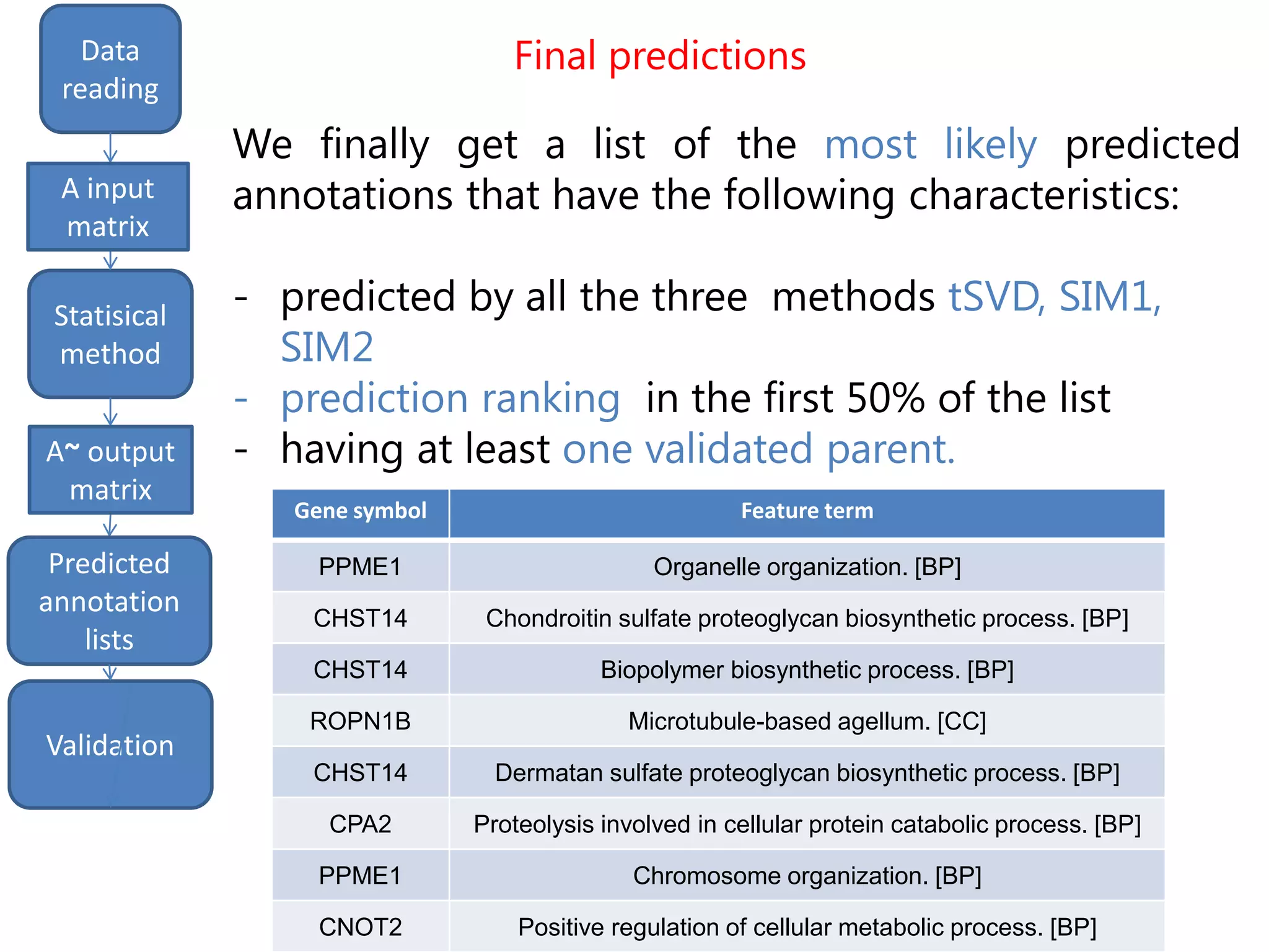 Final predictions
input
matrix
output
Data
reading
Statisical
method
A input
matrix
A~ output
matrix
We finally get a list of the most likely predicted
annotations that have the following characteristics:
- predicted by all the three methods tSVD, SIM1,
SIM2
- prediction ranking in the first 50% of the list
- having at least one validated parent.
output
Predicted
annotation
lists
Gene symbol Feature term
PPME1 Organelle organization. [BP]
CHST14 Chondroitin sulfate proteoglycan biosynthetic process. [BP]
CHST14 Biopolymer biosynthetic process. [BP]
ROPN1B Microtubule-based agellum. [CC]
CHST14 Dermatan sulfate proteoglycan biosynthetic process. [BP]
CPA2 Proteolysis involved in cellular protein catabolic process. [BP]
PPME1 Chromosome organization. [BP]
CNOT2 Positive regulation of cellular metabolic process. [BP]
Validation
 