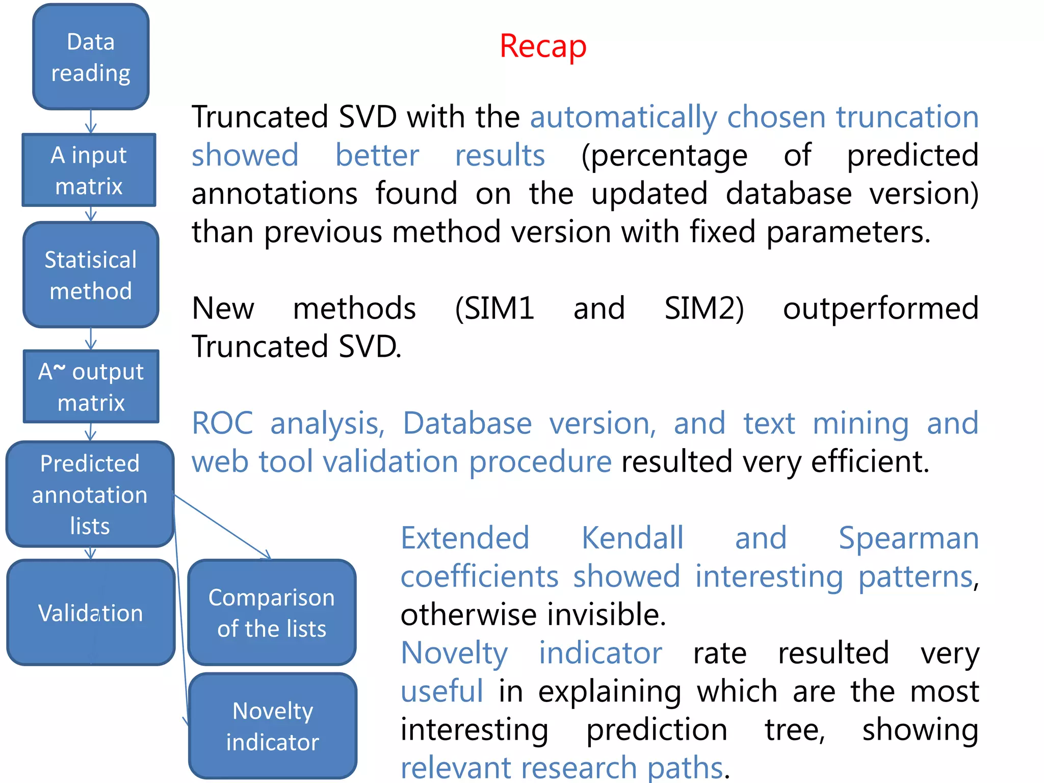 Recap
input
matrix
outputStatistical
method
Data
reading
Statisical
method
A input
matrix
A~ output
matrix
output
Predicted
annotation
lists
Comparison
of the lists
Truncated SVD with the automatically chosen truncation
showed better results (percentage of predicted
annotations found on the updated database version)
than previous method version with fixed parameters.
New methods (SIM1 and SIM2) outperformed
Truncated SVD.
ROC analysis, Database version, and text mining and
web tool validation procedure resulted very efficient.
Extended Kendall and Spearman
coefficients showed interesting patterns,
otherwise invisible.
Novelty indicator rate resulted very
useful in explaining which are the most
interesting prediction tree, showing
relevant research paths.
Novelty
indicator
Validation
 